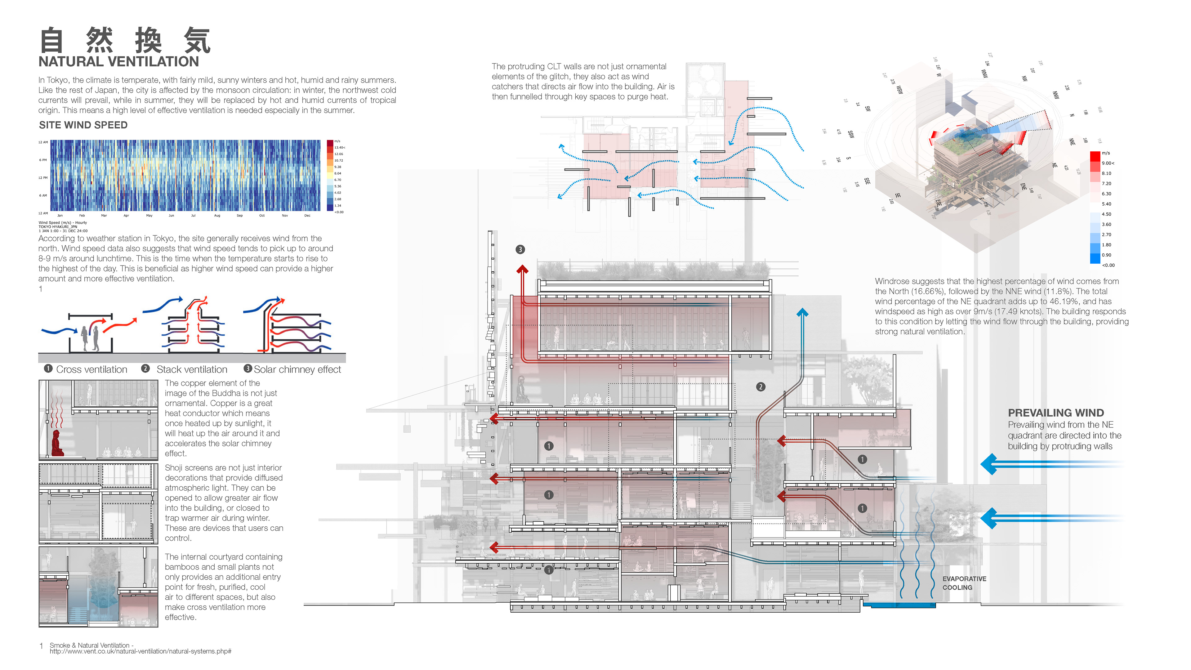 Natural Ventilation