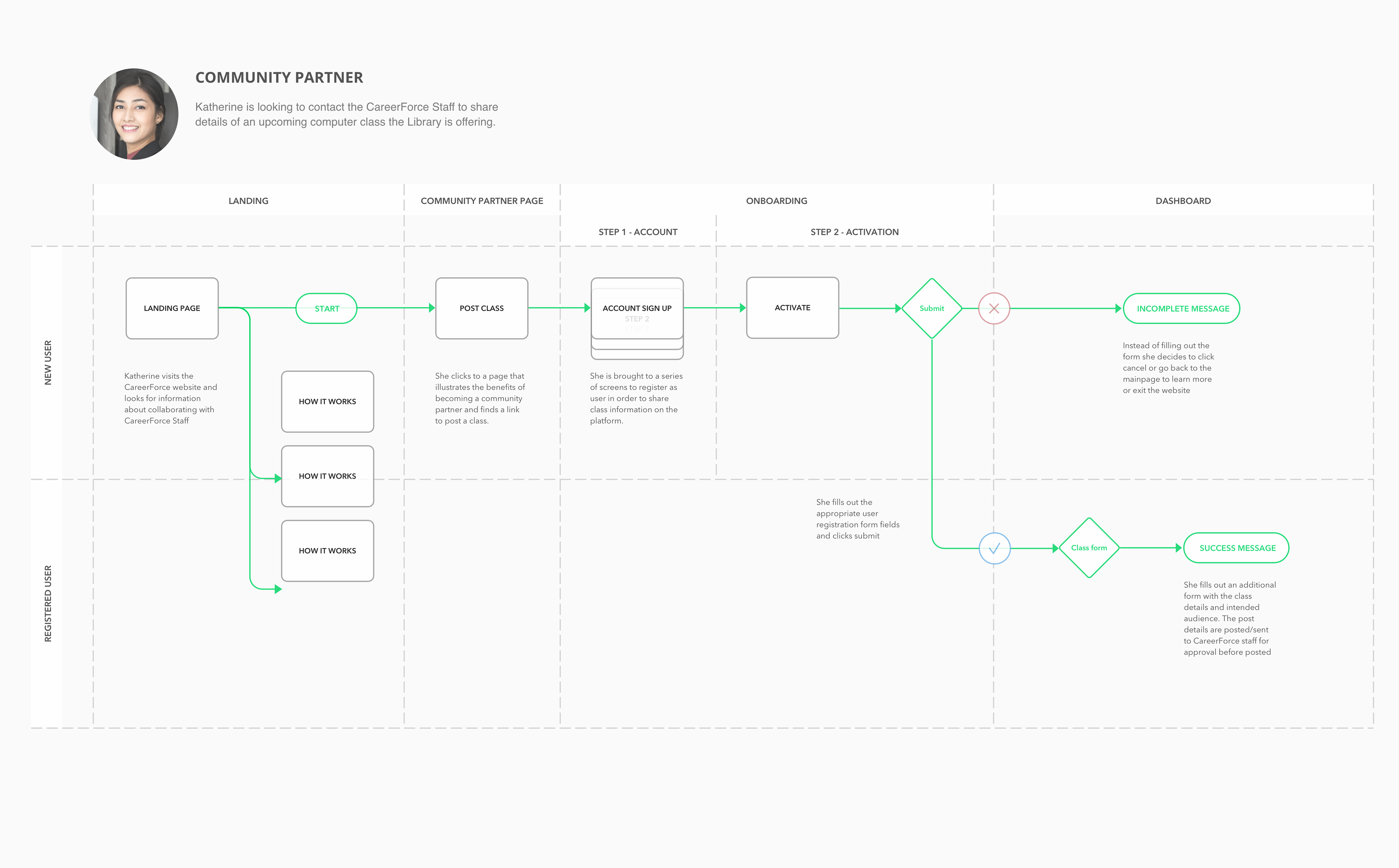 Community Partner - Message CareerForce Staff