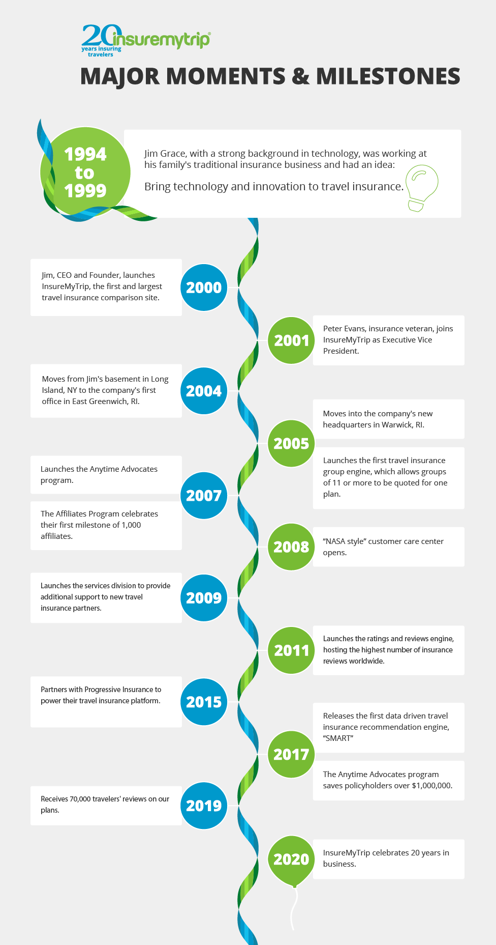 InsureMyTrip Business Timeline