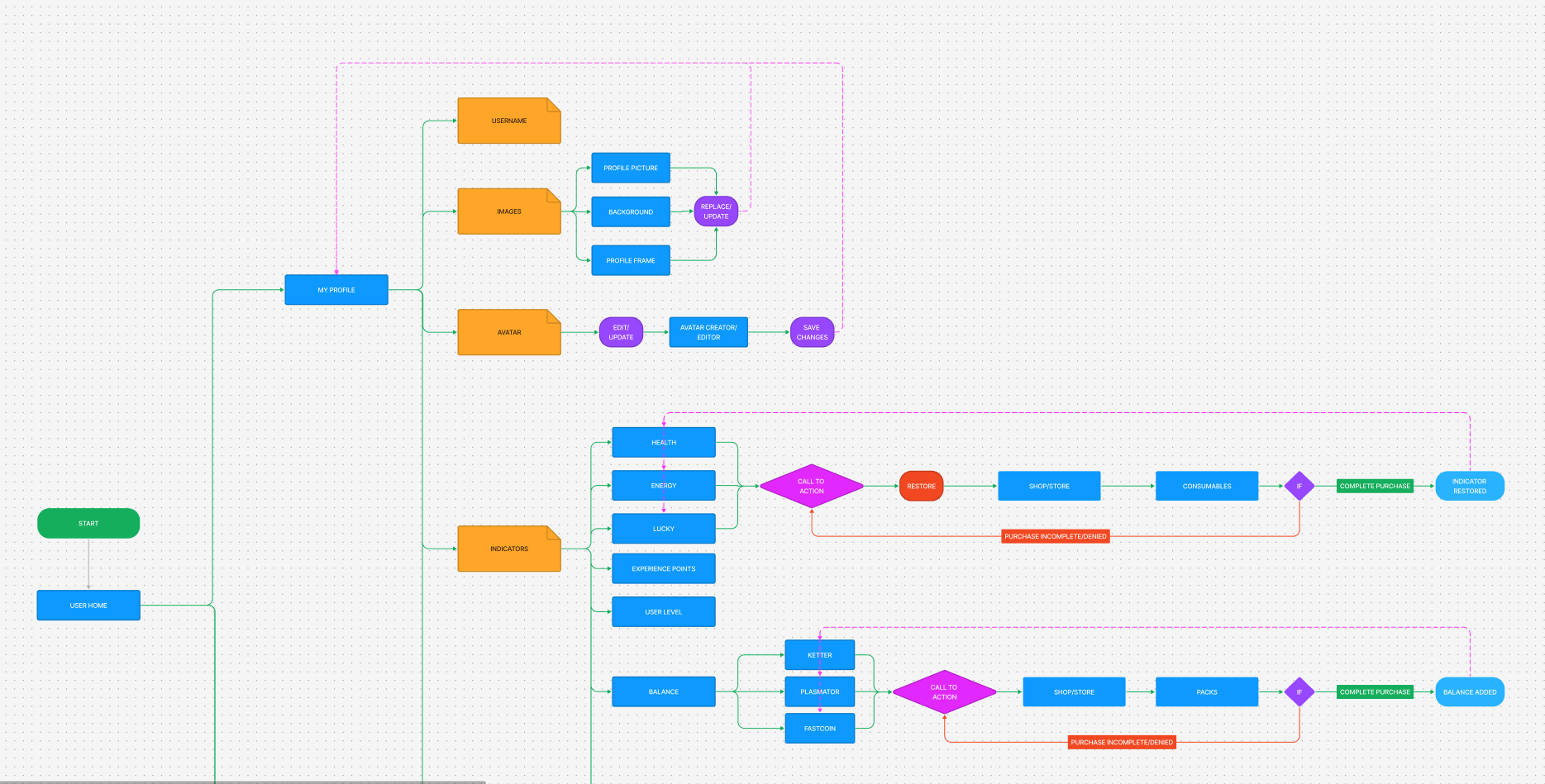 USER FLOW