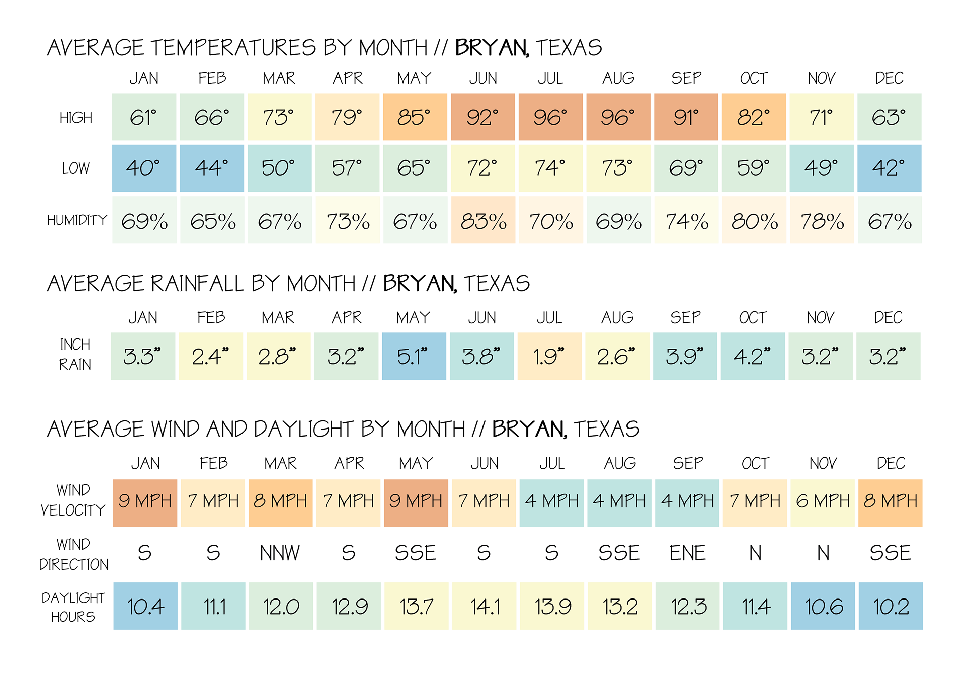 SITE ANALYSIS | WEATHER