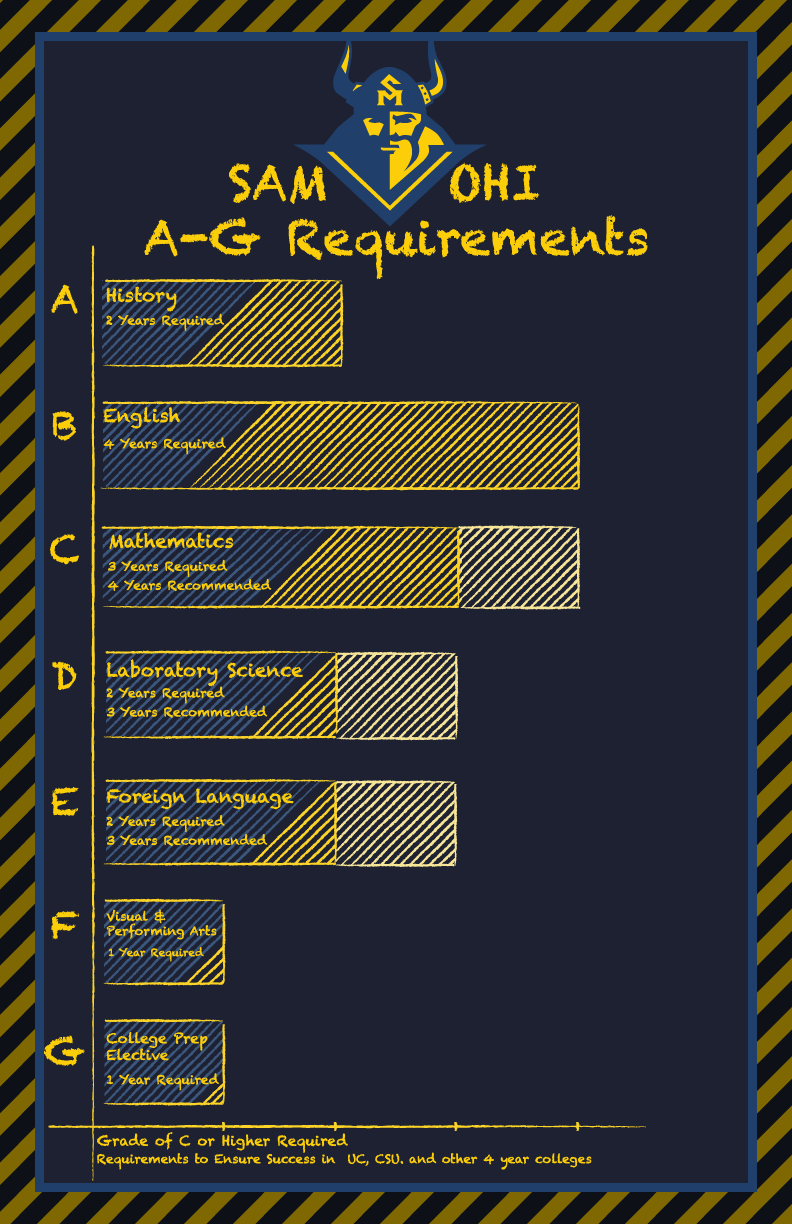 A-G Requirements Sheet