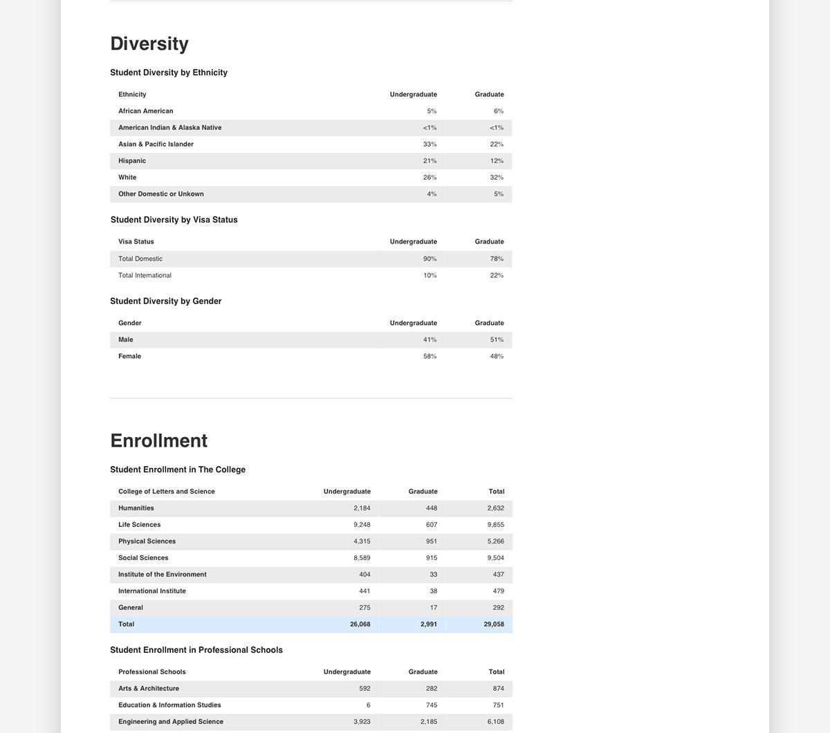 Tables help structure data in an easily digestible way.