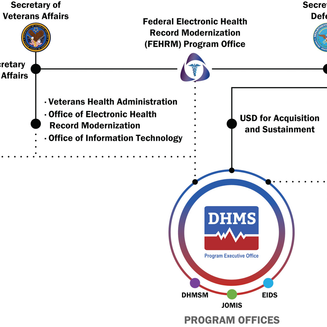 Meera Gomer PEO DHMS Organization Chart