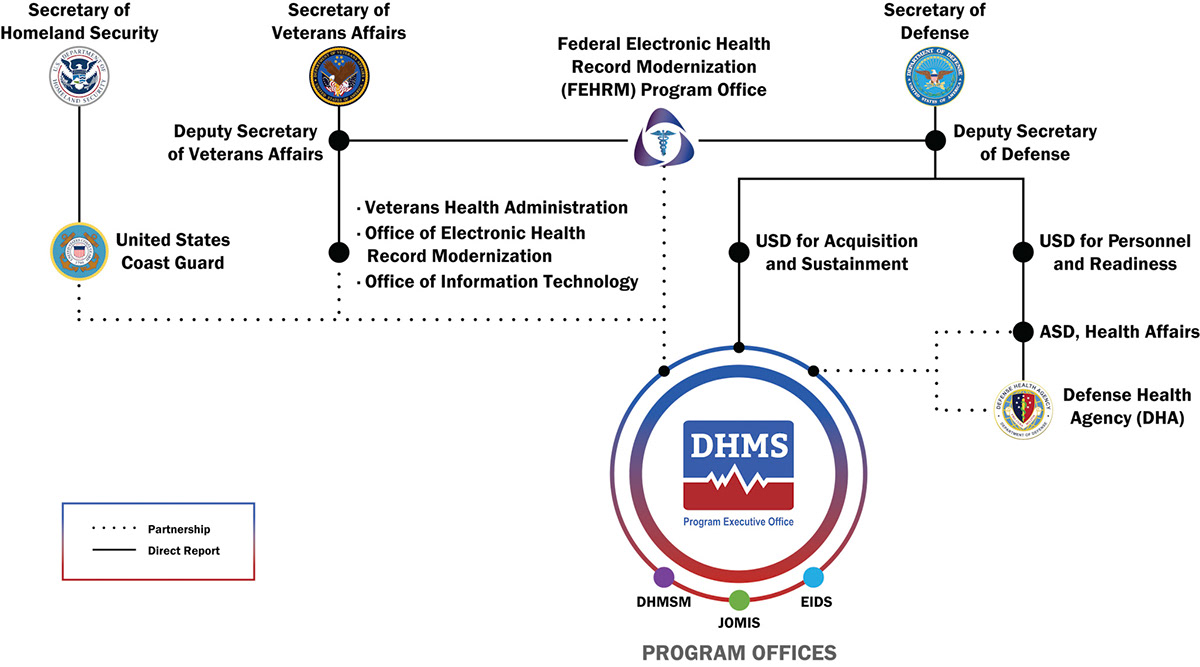 Meera Gomer - PEO DHMS Organization Chart