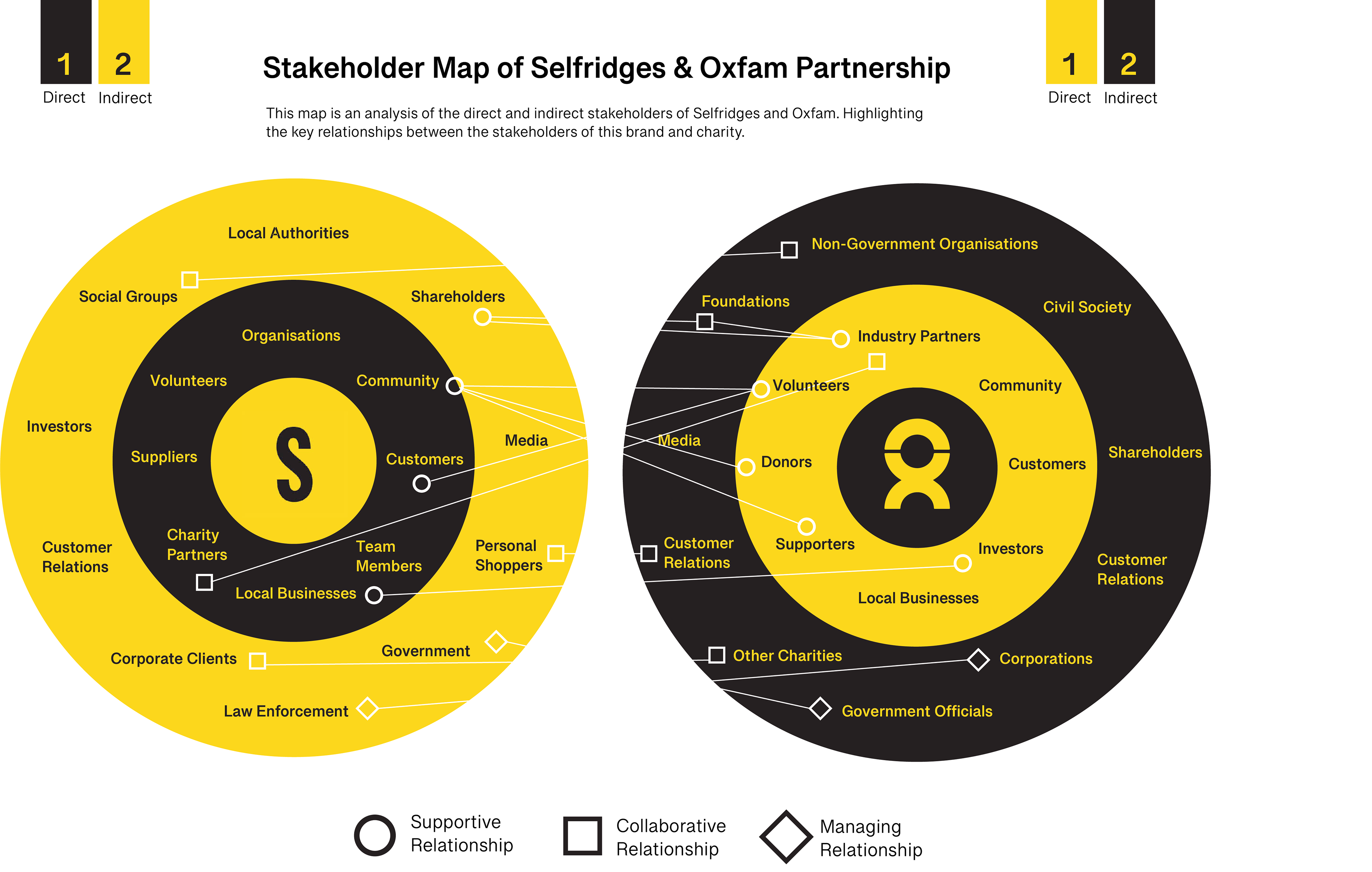 Stakeholder Map