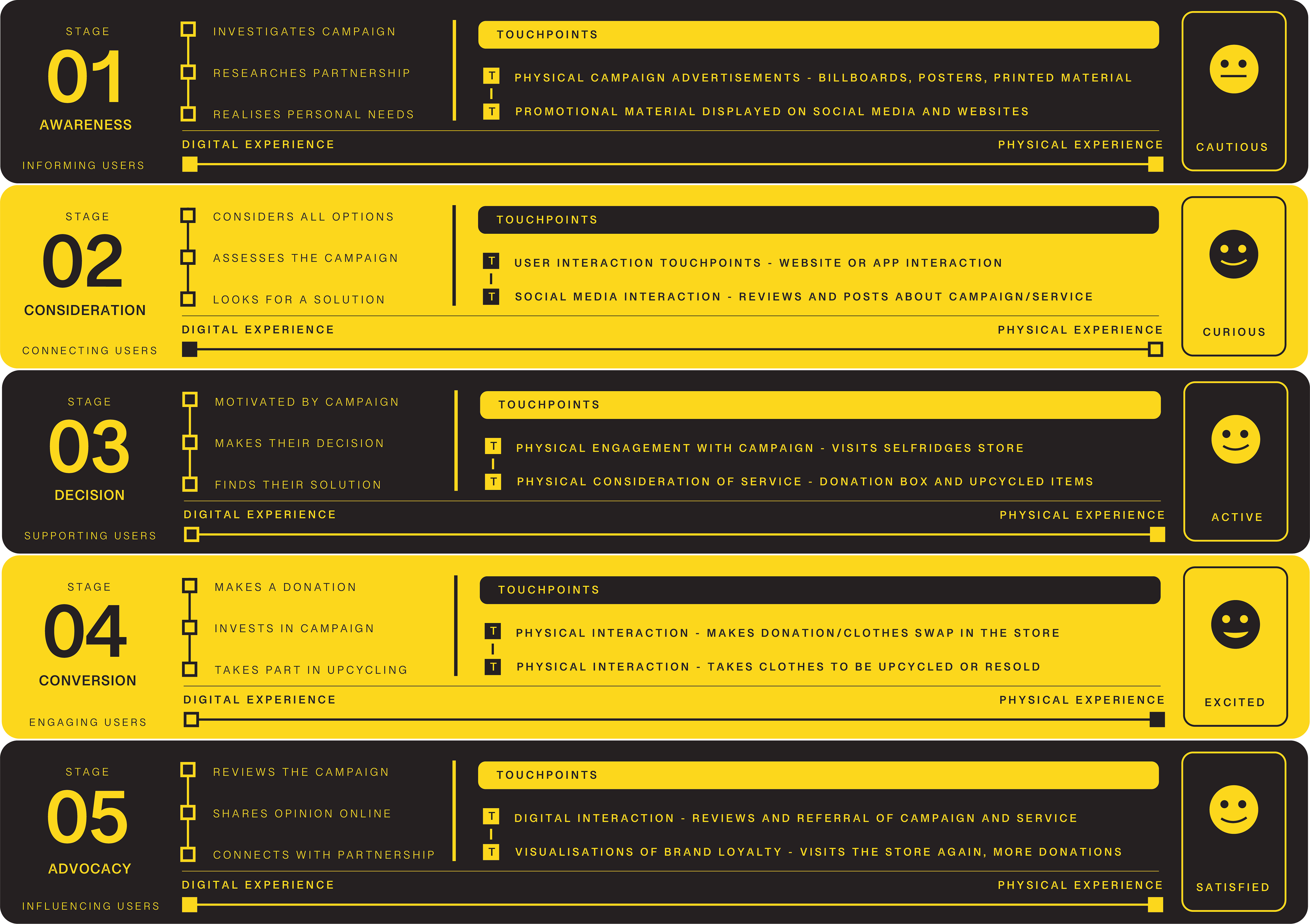 User Journey Map