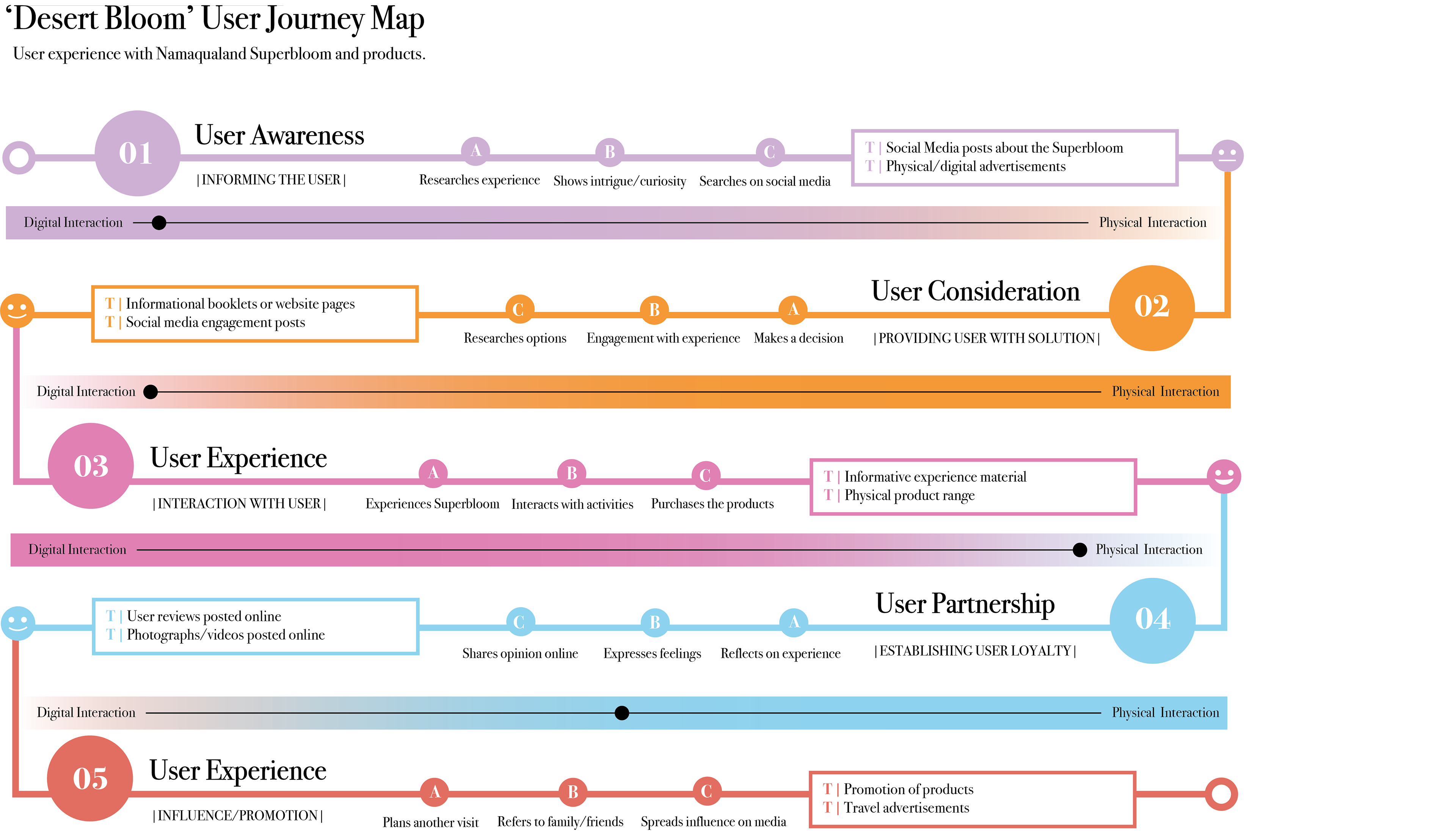 User Journey Map