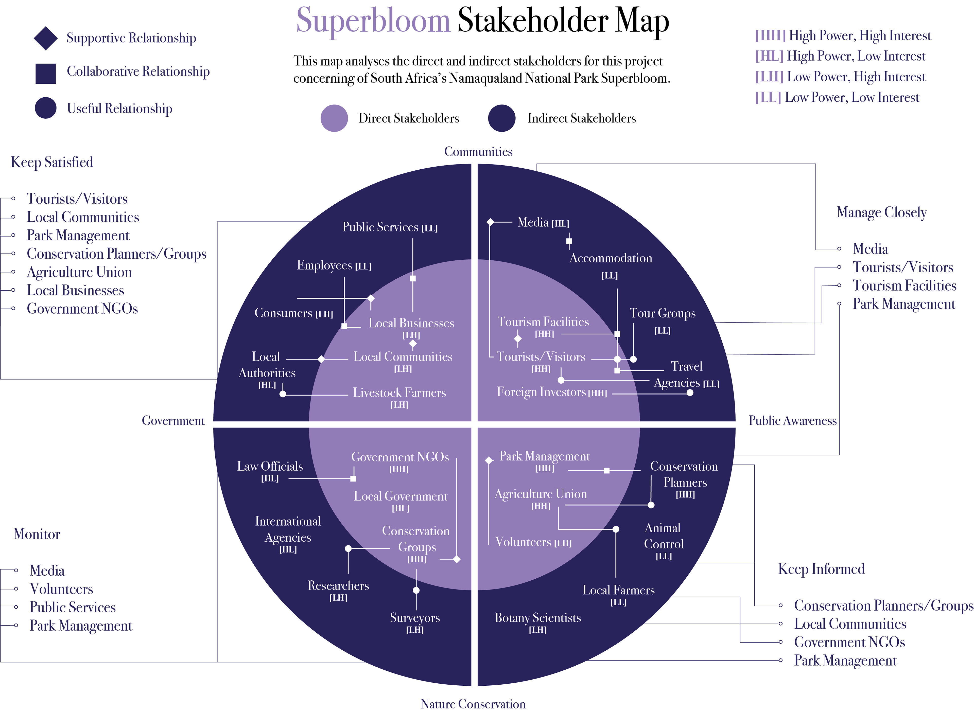 Stakeholder Map