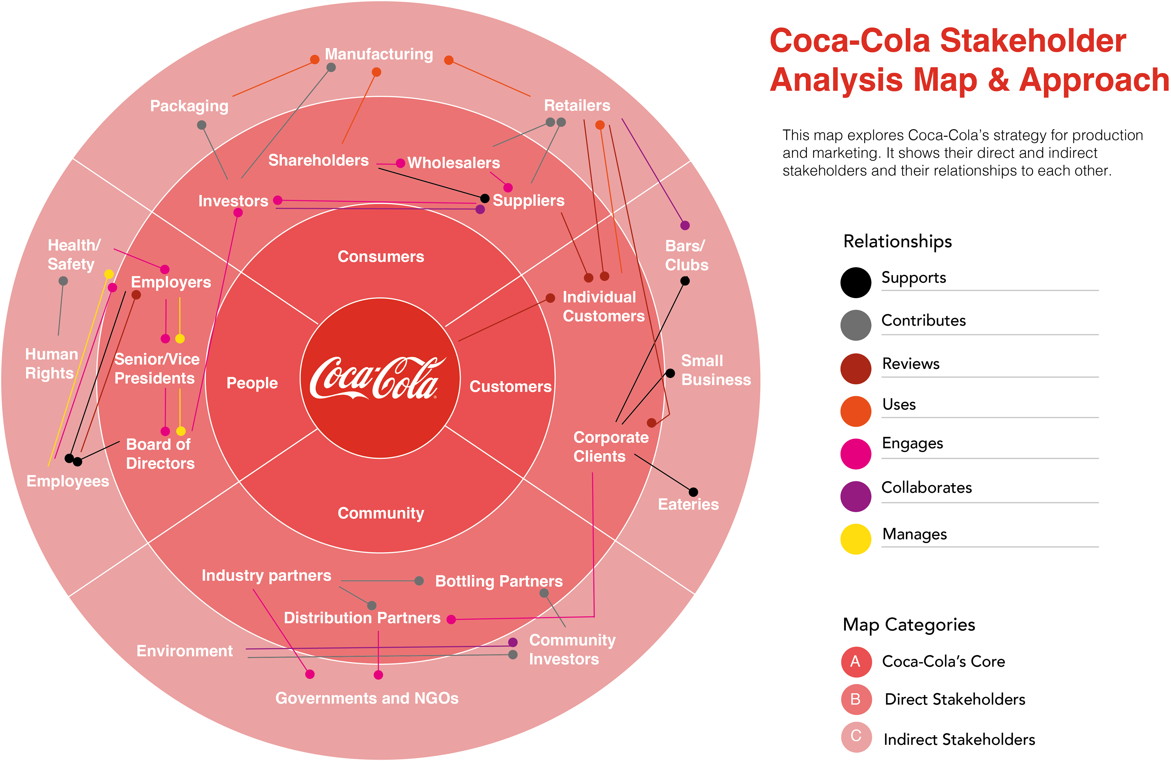 Stakeholder Map