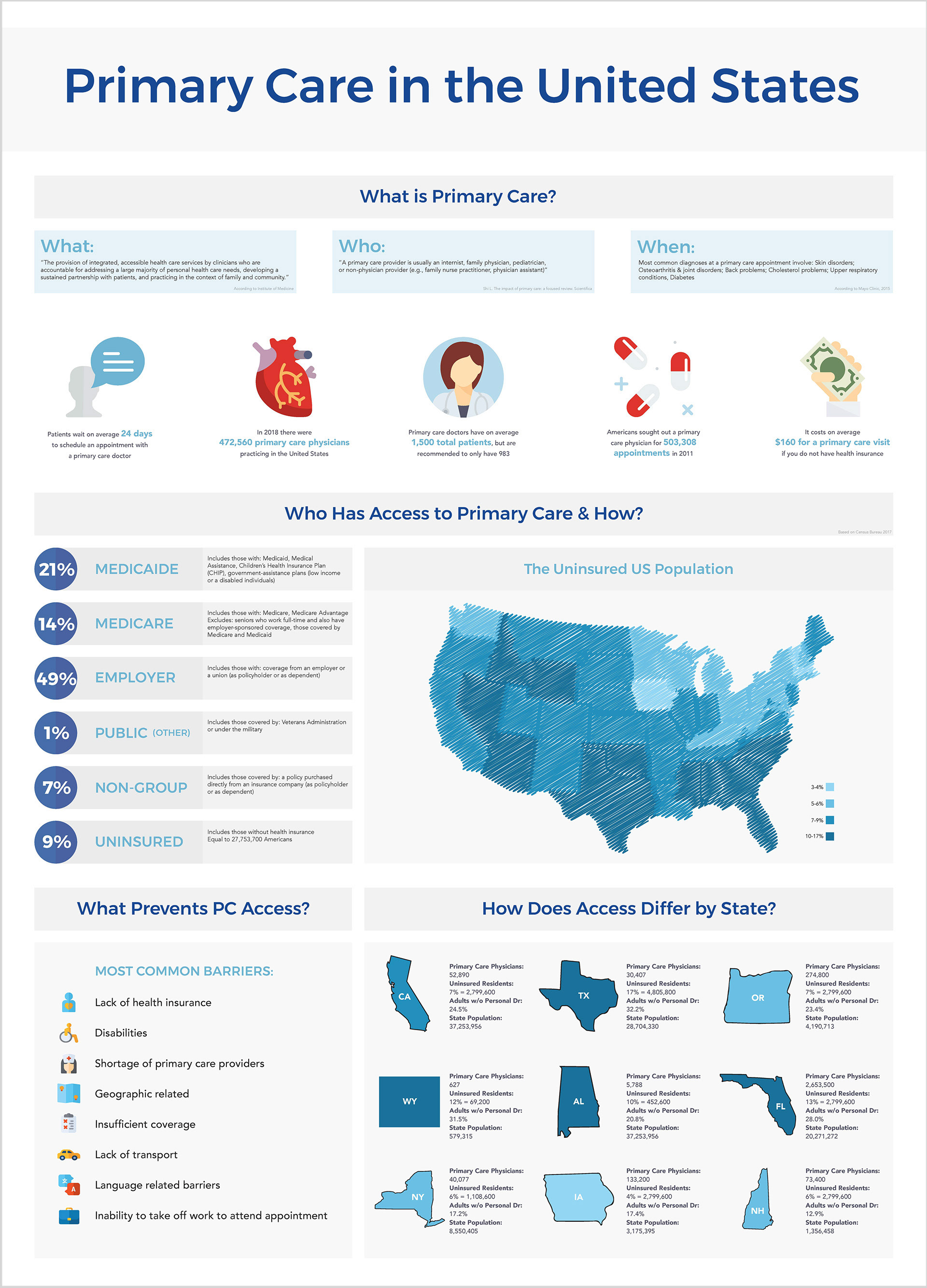 Primary Care Overview - Oct 2019