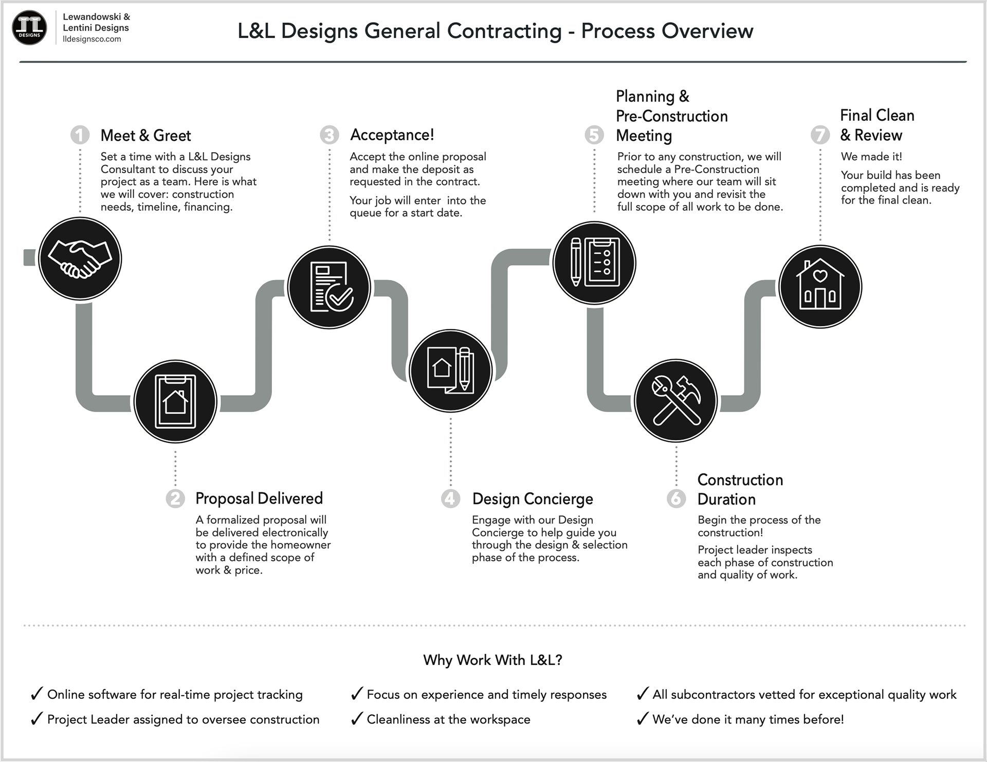General Contracting Process Overview for L&L Ventures - Aug 2021