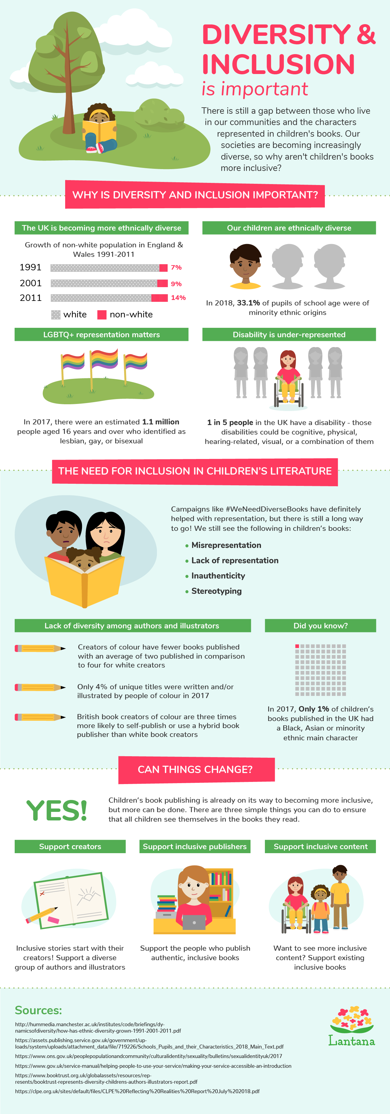 Infographic highlighting the importance of diversity in children's book publishing