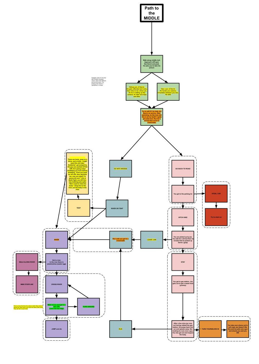 Scene flow chart 2