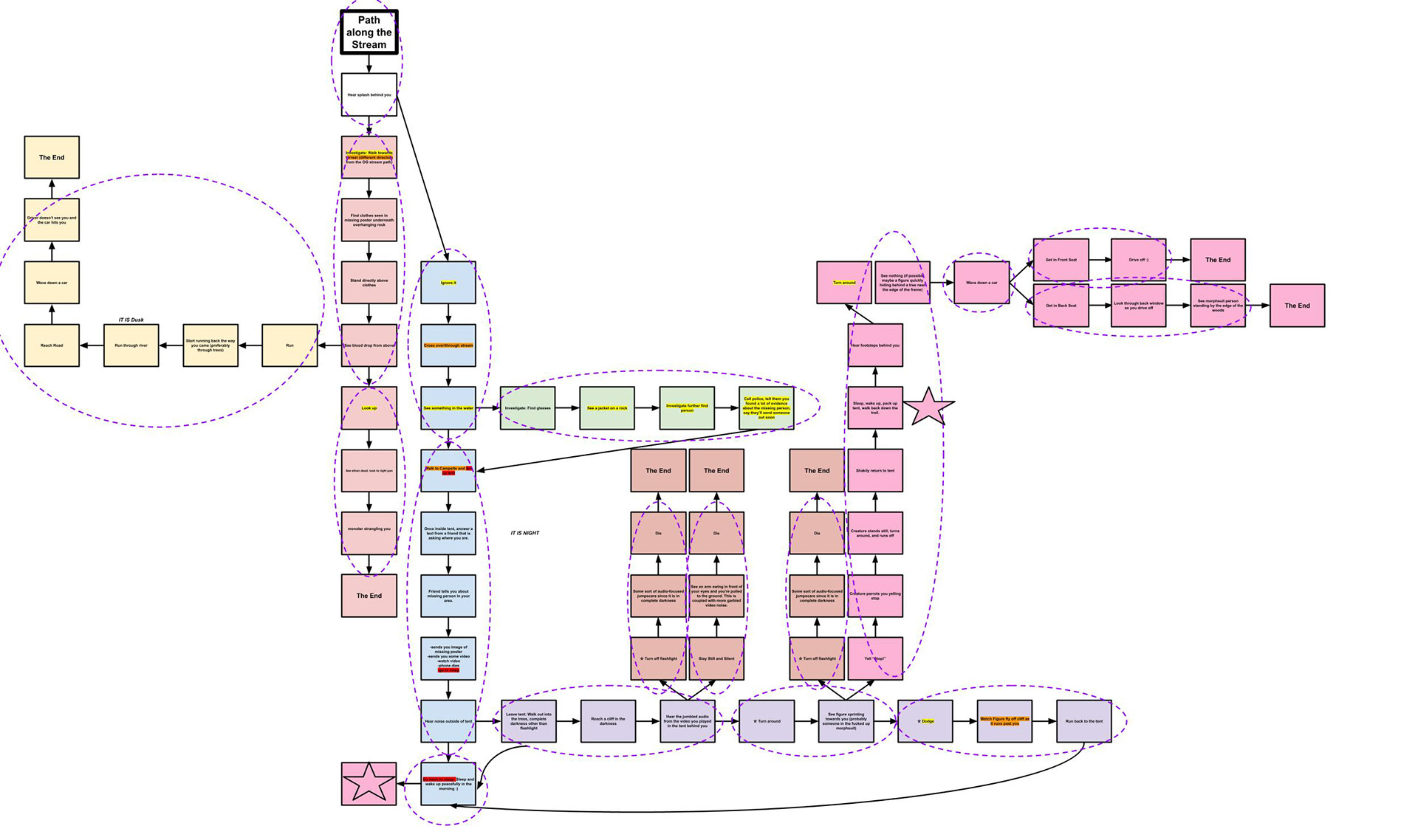 Scene flowchart 1