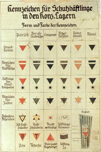 Symbols used to identify prisoners within the camps, first published in 1930. Source: USHM (United States Holocaust Museum)