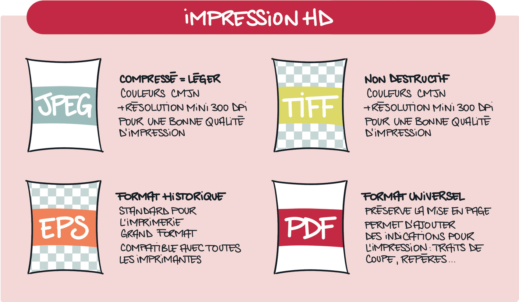 Les formats de fichiers recommandés pour l'impression HD sont le JPEG, le TIFF, l'EPS et surtout le PDF.