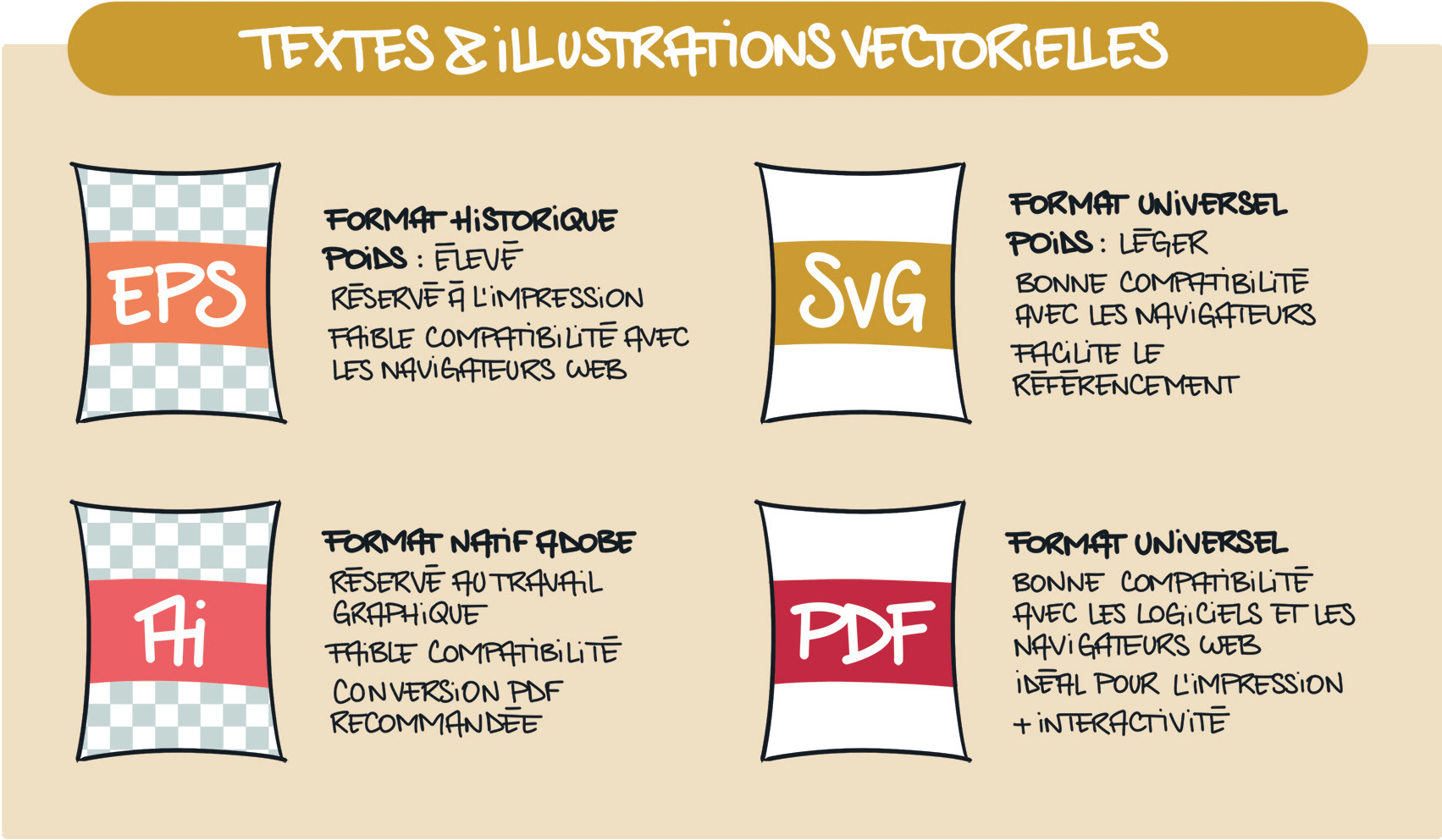 Les formats de fichiers vectoriels sont l'EPS (pour l'impression), le SVG (pour le web), le AI (format natif Adobe) et le PDF (format universel).
