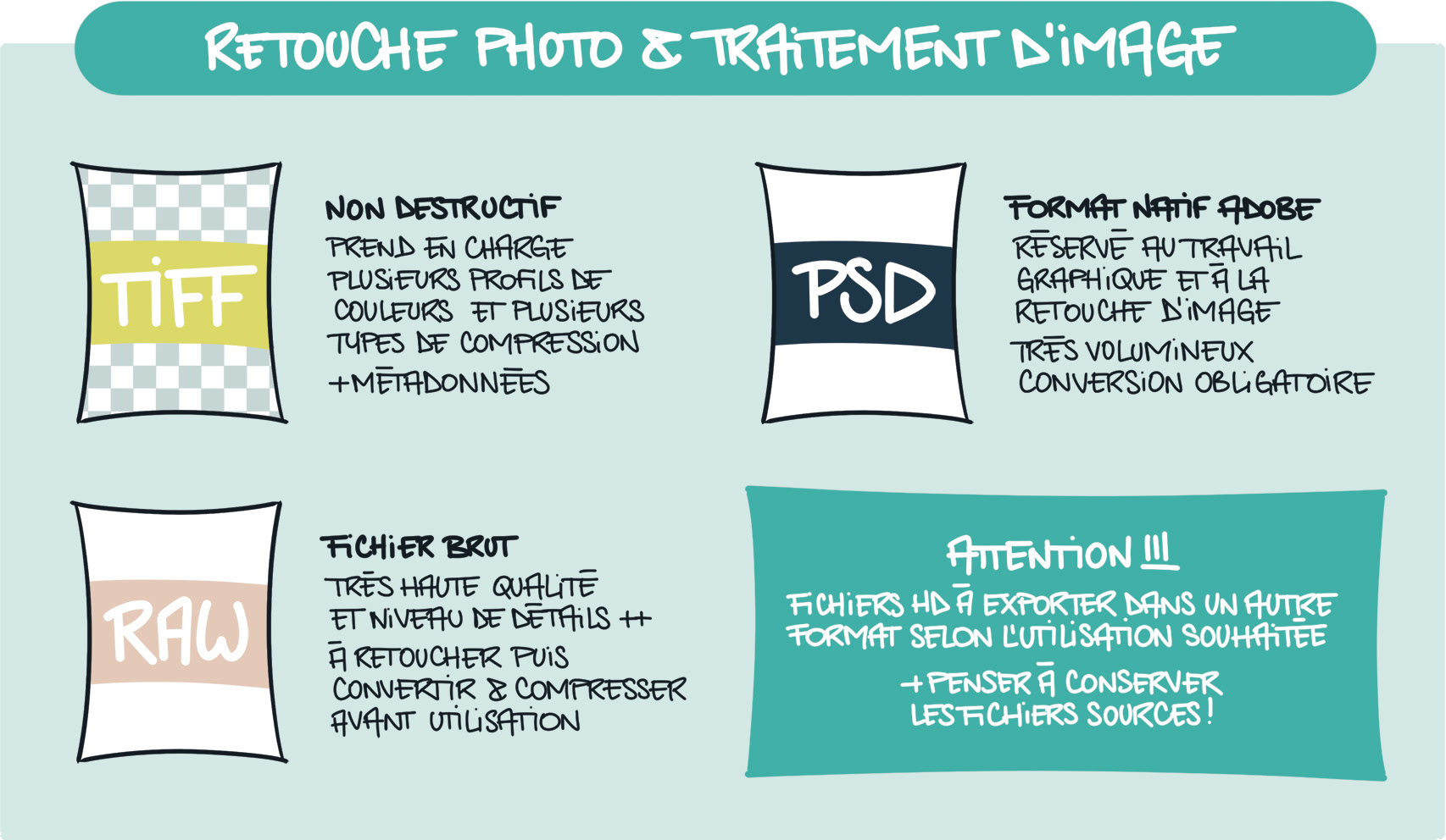 Les formats de fichiers à privilégier pour la retouche et le traitement de l'image pixellisée sont le TIFF, le PSD (format natif Adobe) et le RAW (fichier brut à convertir).