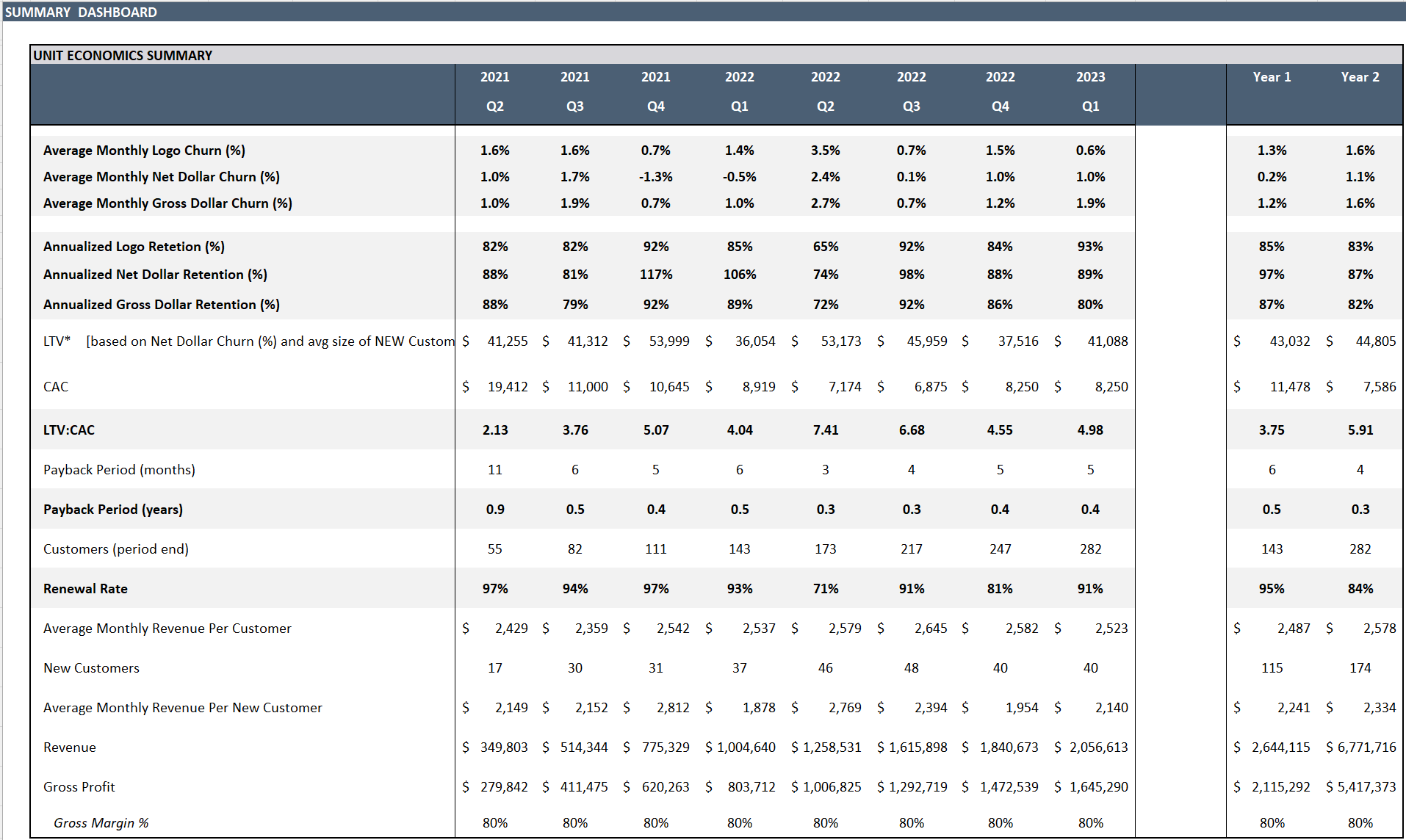 Dashboard, Recurring Revenue / Subscription Model