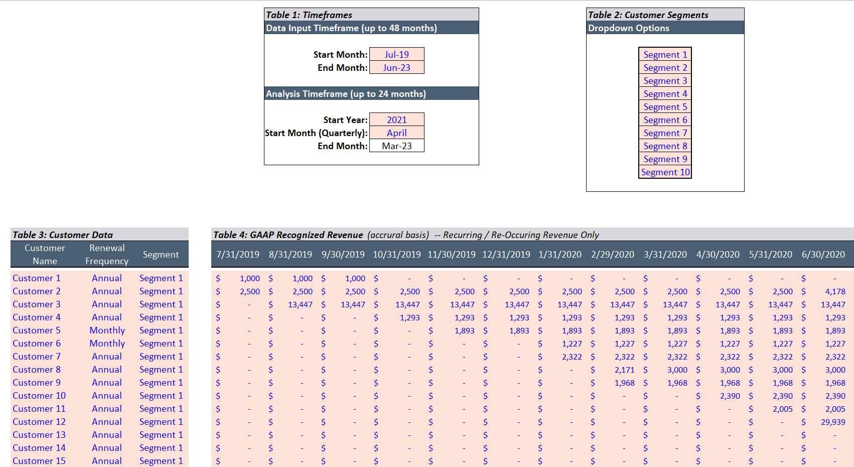 Customer Data Sample, Recurring Revenue / Subscription Model