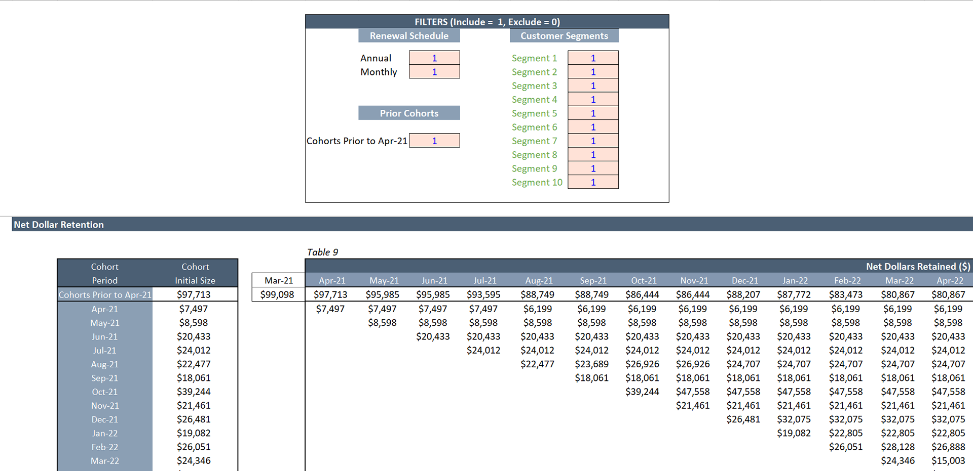 Recurring Revenue / Subscription Model, Cohort Net Dollar Retention