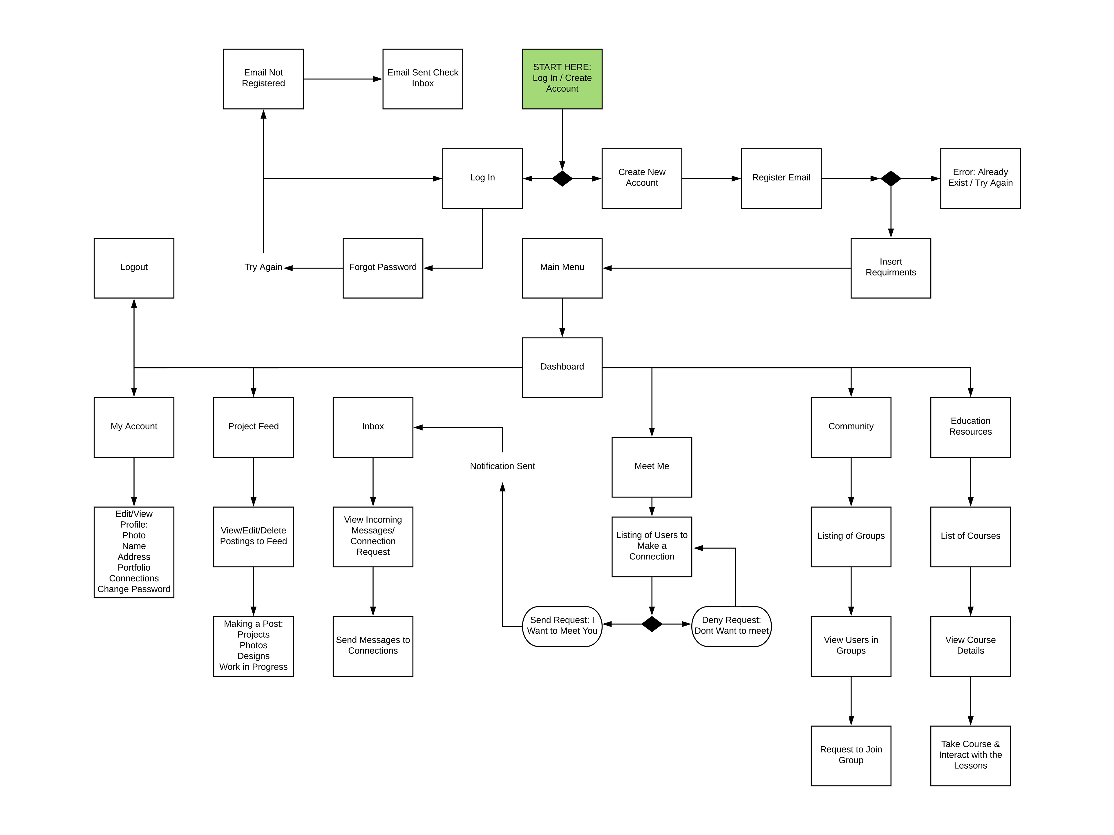   MIND Platofrm Site Map