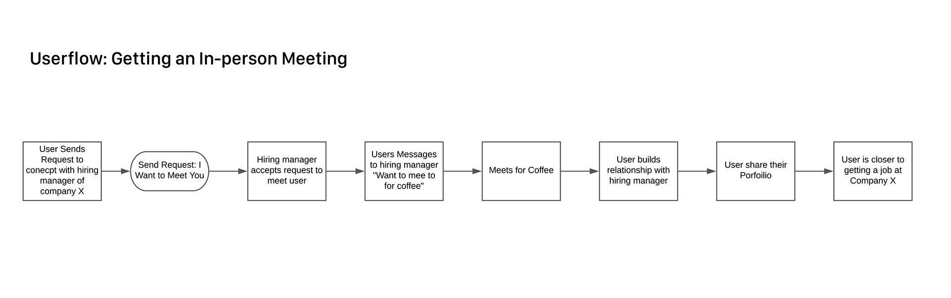 UserFlow: Getting an in-person meeting