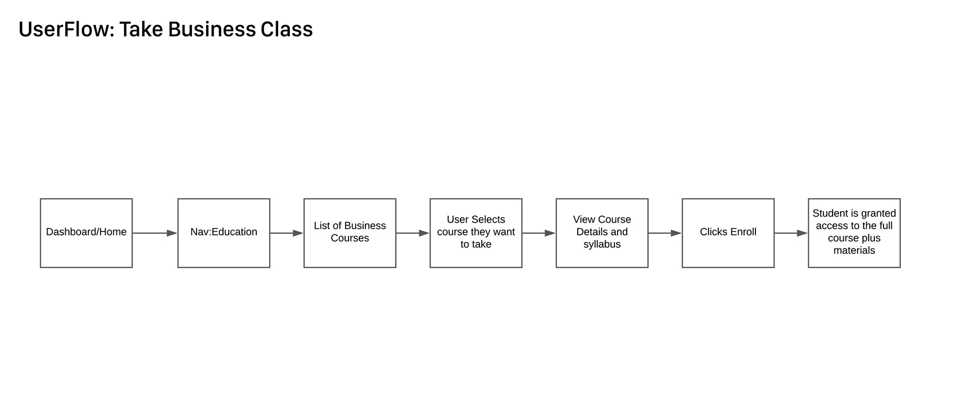 UserFlow: Taking a class on the platform 