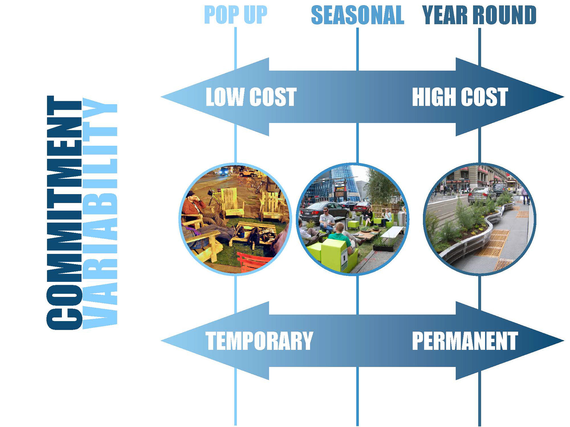 To create a destination that would attract people to mobile health services we have proposed three types of parklets. The size and programming of these parklets depend on available space, interest, feasibility, and commitment to hosting mobile health services.  In all cases, the basic programming would be to provide health services and useful health information to people visiting mobile health units.
