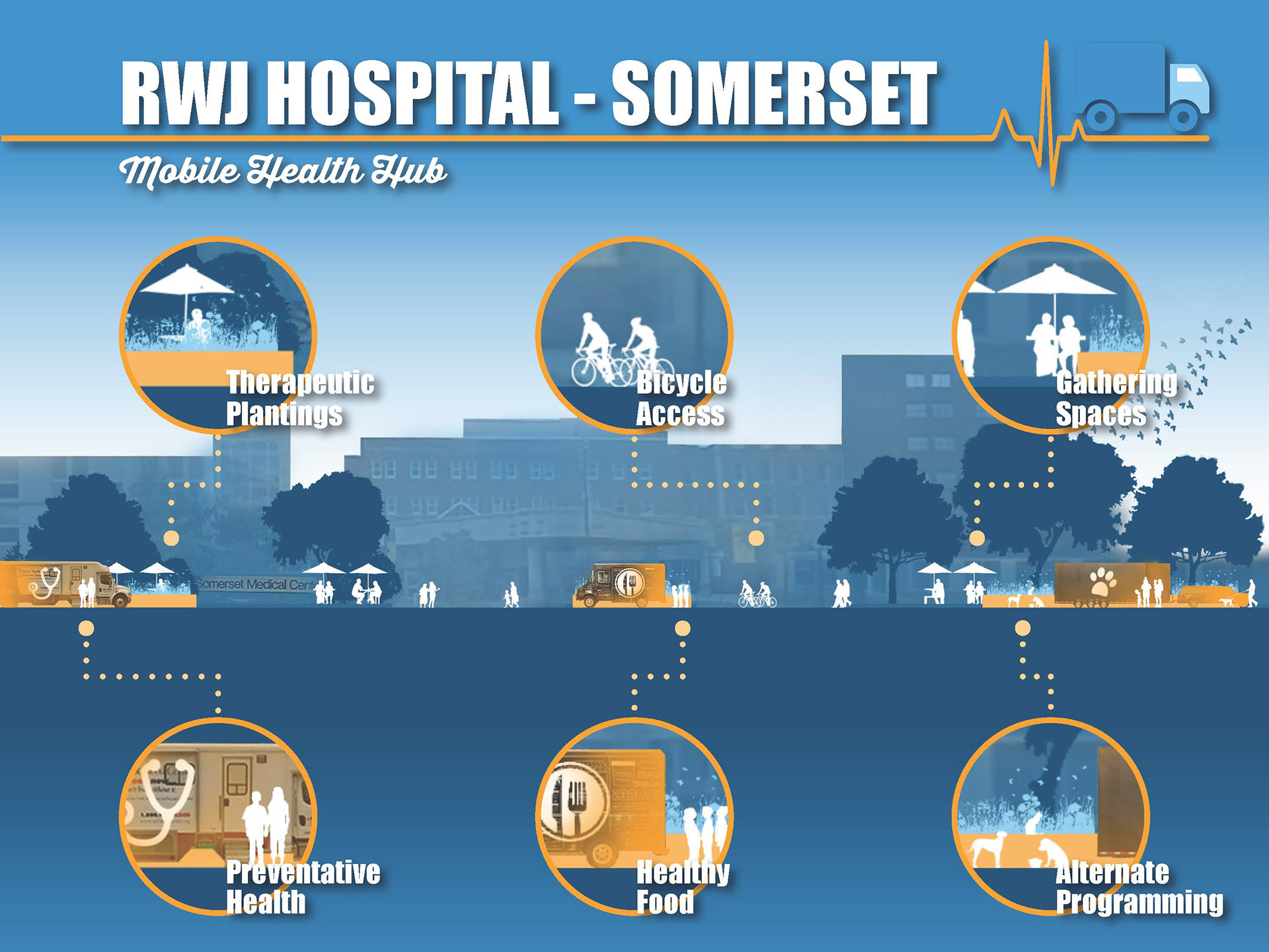Bringing health outside the hospital to the street is likely to increase awareness to services offered by the RWJ Barnabas system as well as offer employees a place to interact with the neighborhood.  Parklets created outside the hospital could offer – new gathering spaces, health screenings, immunizations, healthy food trucks, plantings and a variety of alternative programming, including pet adoptions, veterinary services, children’s or garden club events.