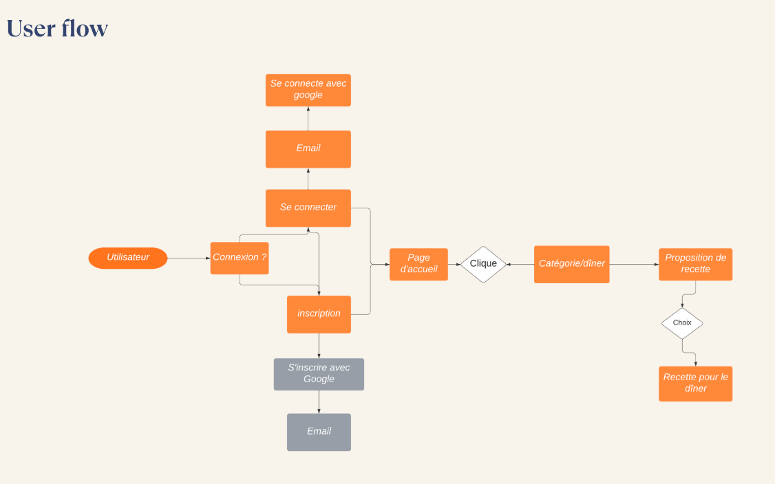 user flow
