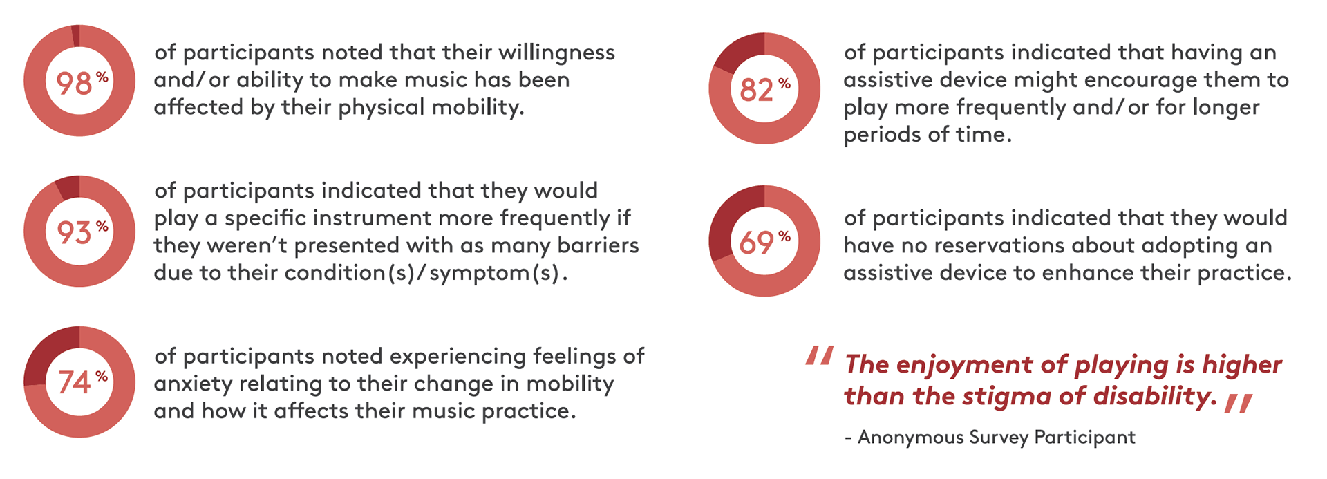 Results from Mobility Through Music-Making survey.