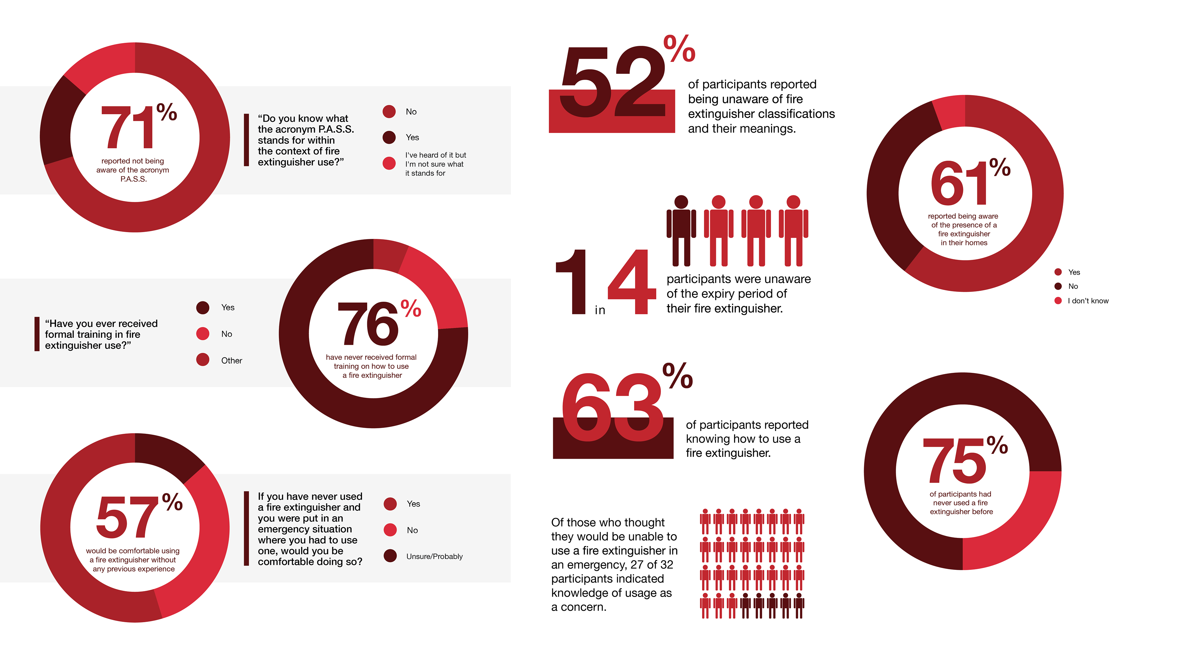Various graphics illustrate the findings of the survey conducted with 112 participants.