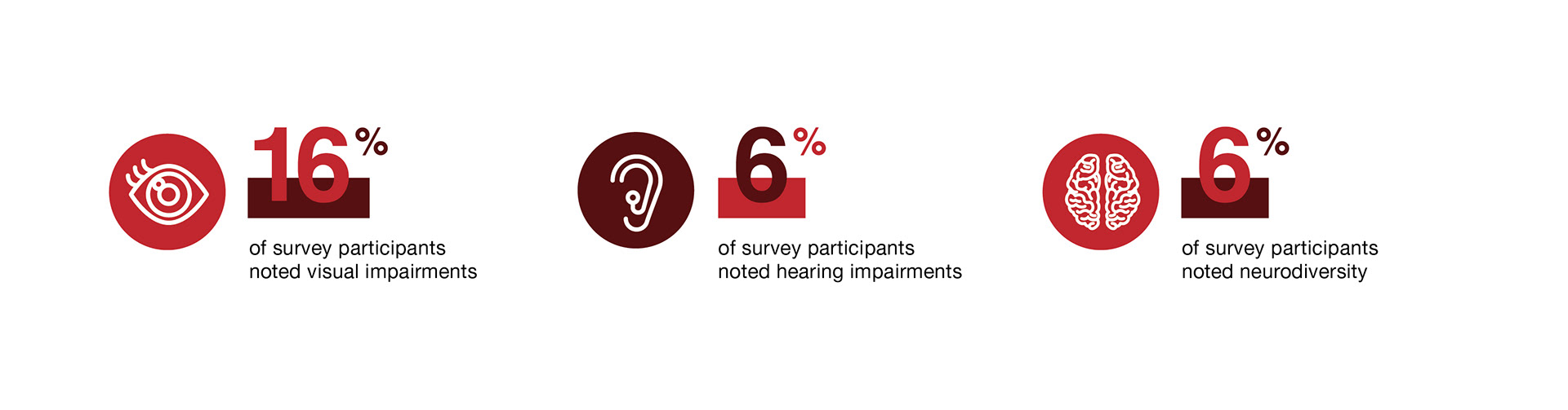Graphics illustrating study findings, highlighting that 16% of participants noted visual impairments, 6% noted hearing impairments and 6% noted neurodiversity.