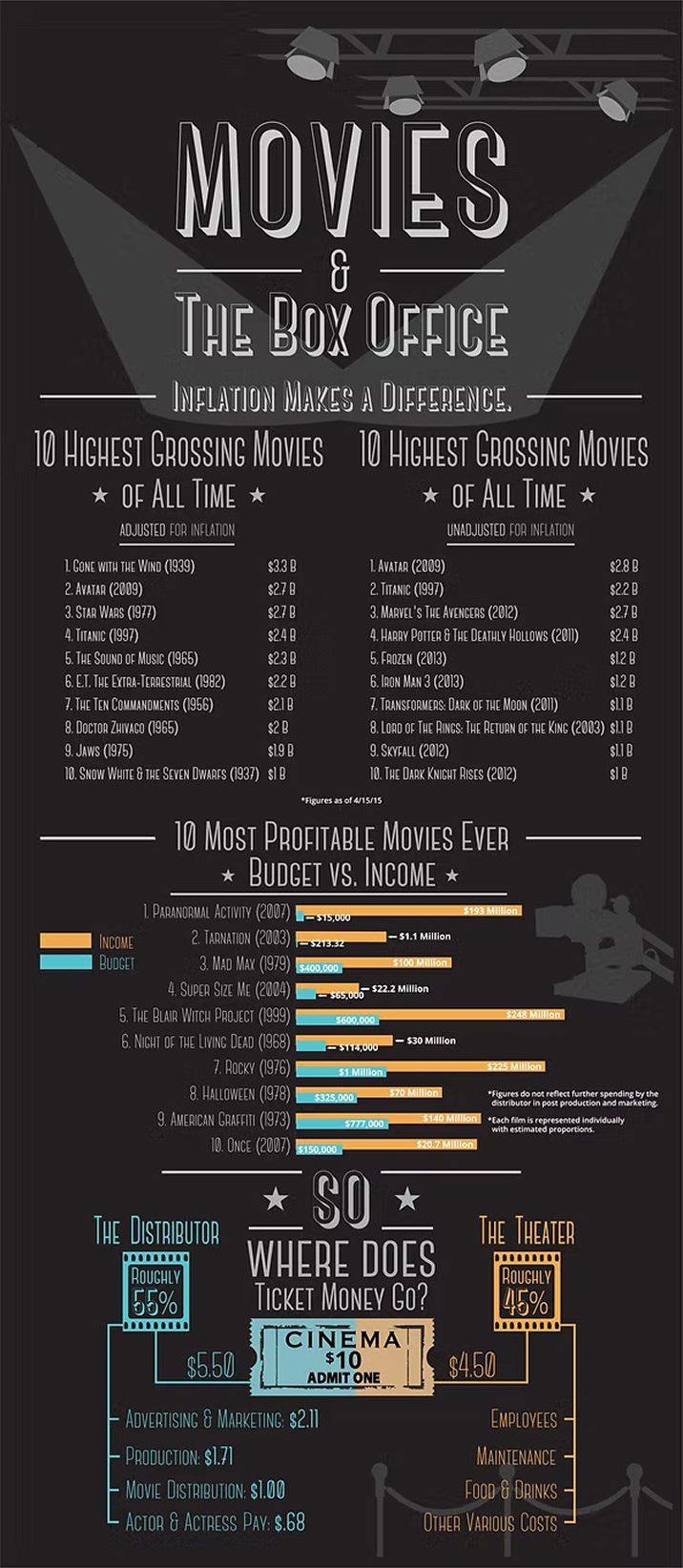 Movies & The Box Office - Infographic Project - 2015