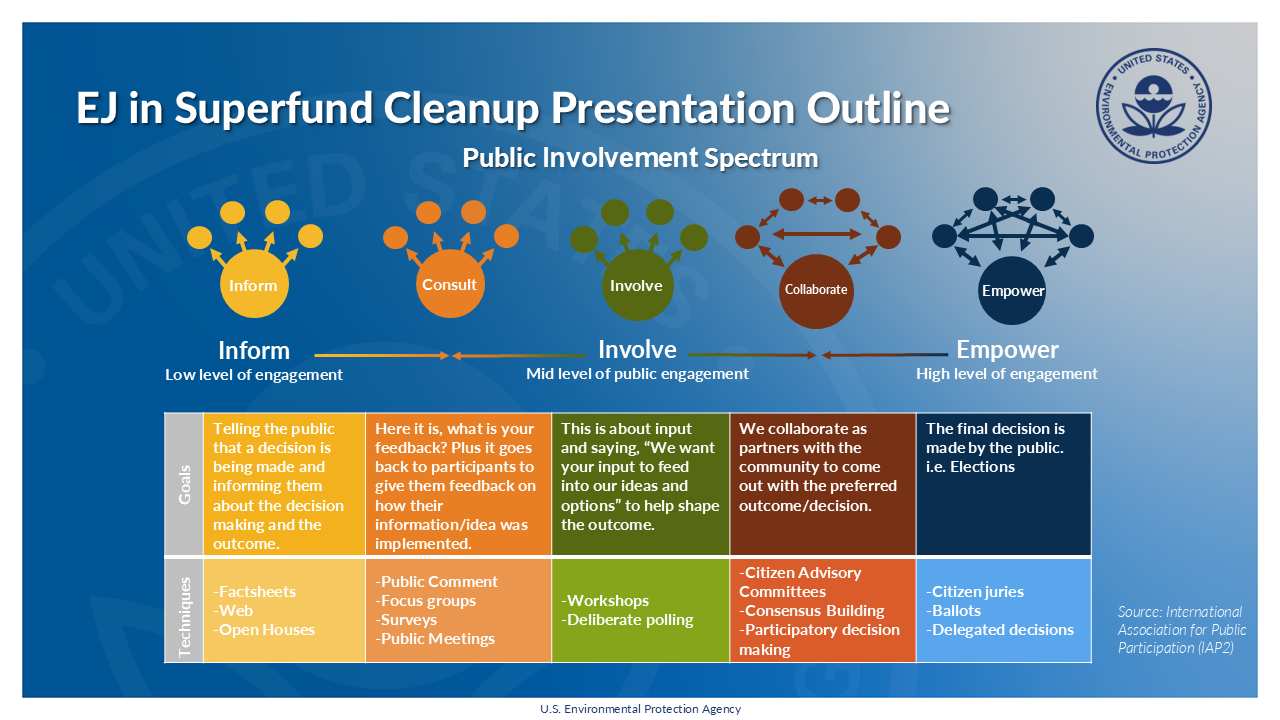 Superfund Community Involvement Enabling Environmental Justice in the Cleanup Process Deck (2025)