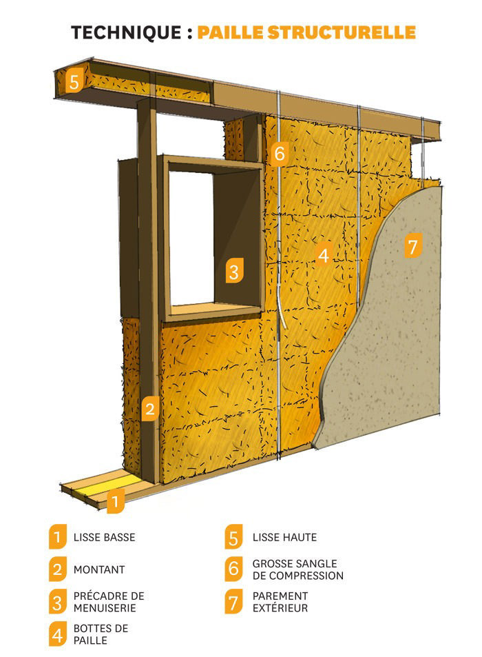 Fig 5 : Schéma de construction en paille porteuse
