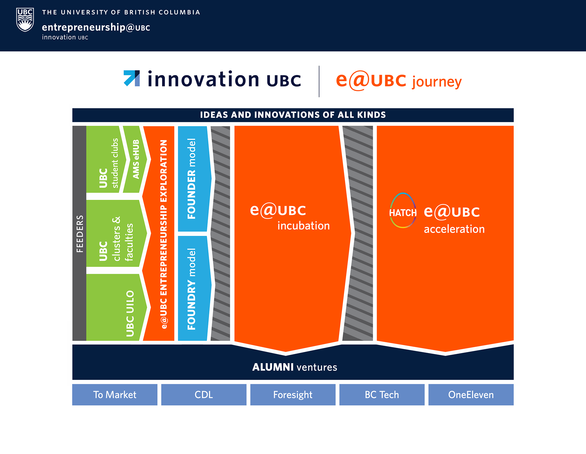 e@UBC Journey
