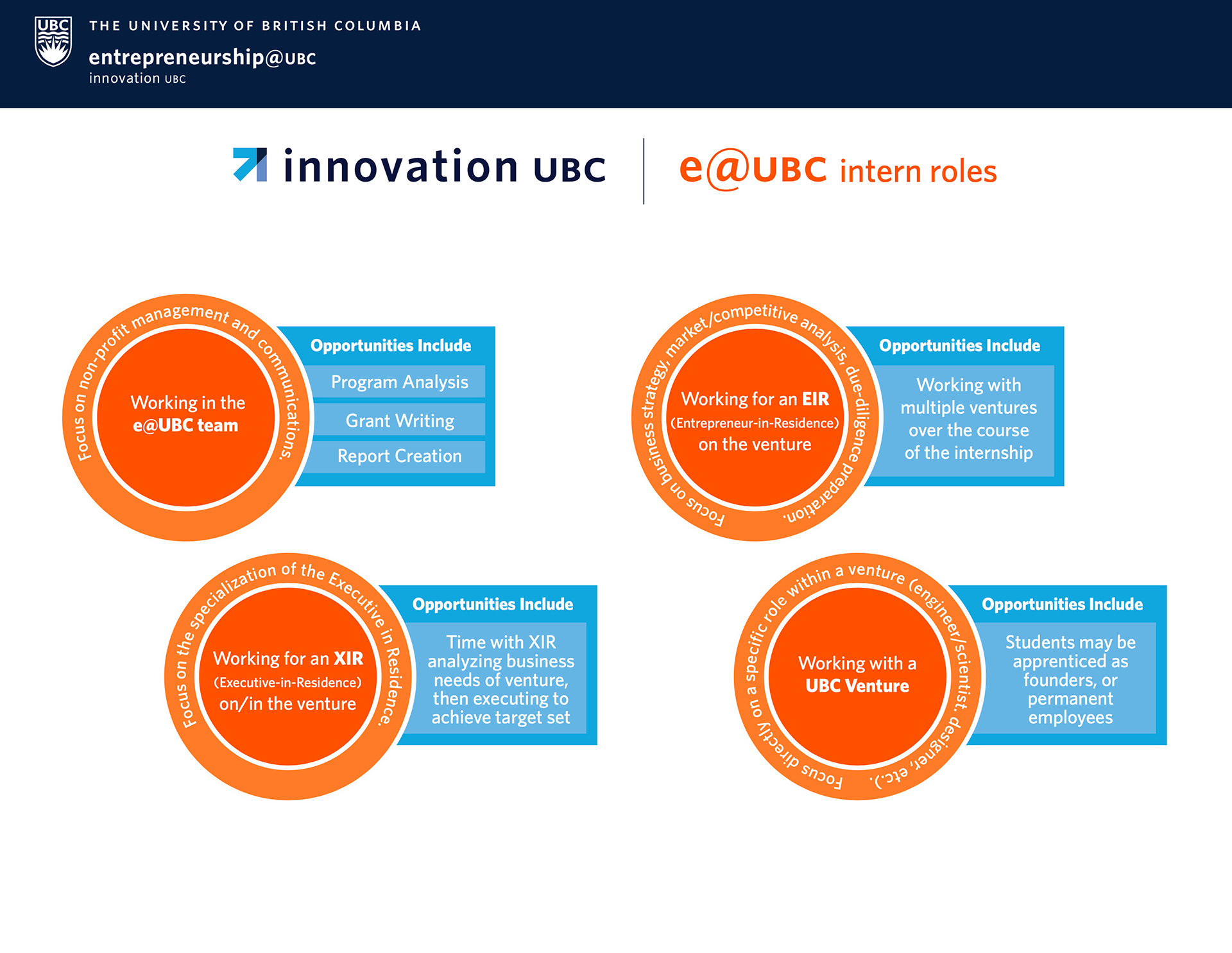 e@UBC Intern Roles