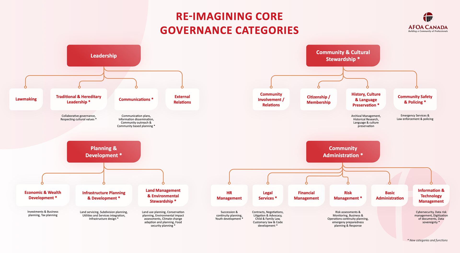 AFOA Canada | Flowchart