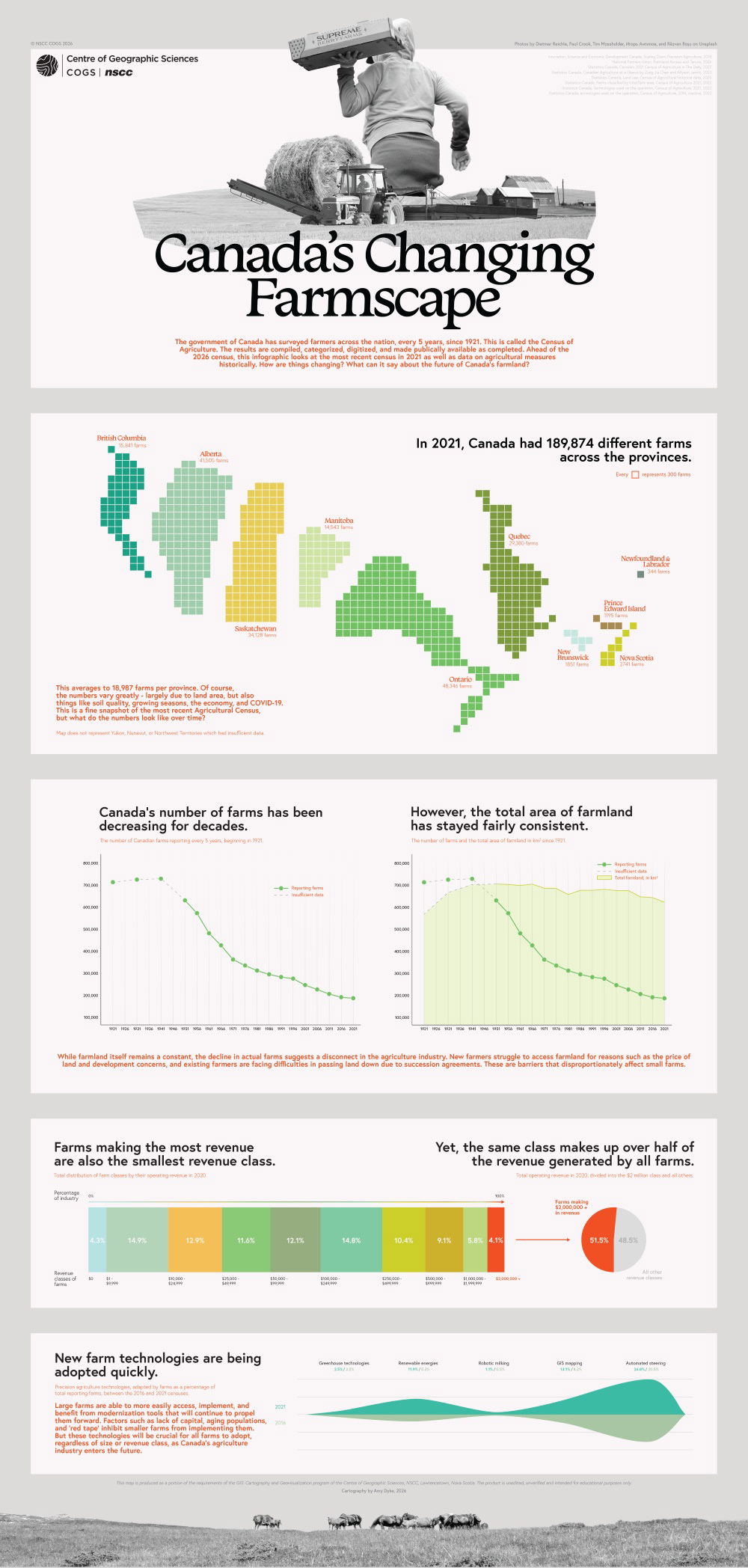 A long infographic titled Canada's Changing Farmscape, featuring line graphs, pie charts, an accordion graph, and a gridded cartogram of Canada.
