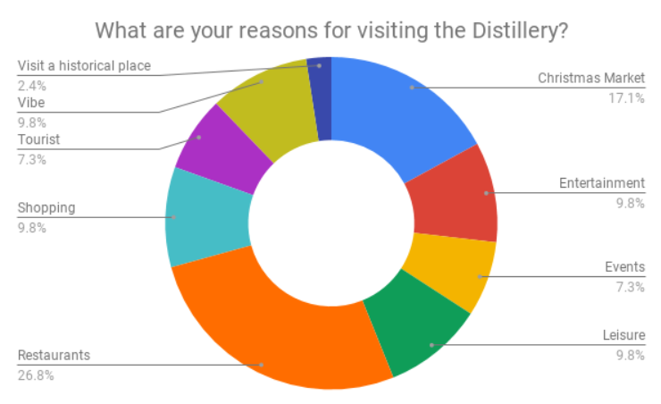 Data analysis from survey