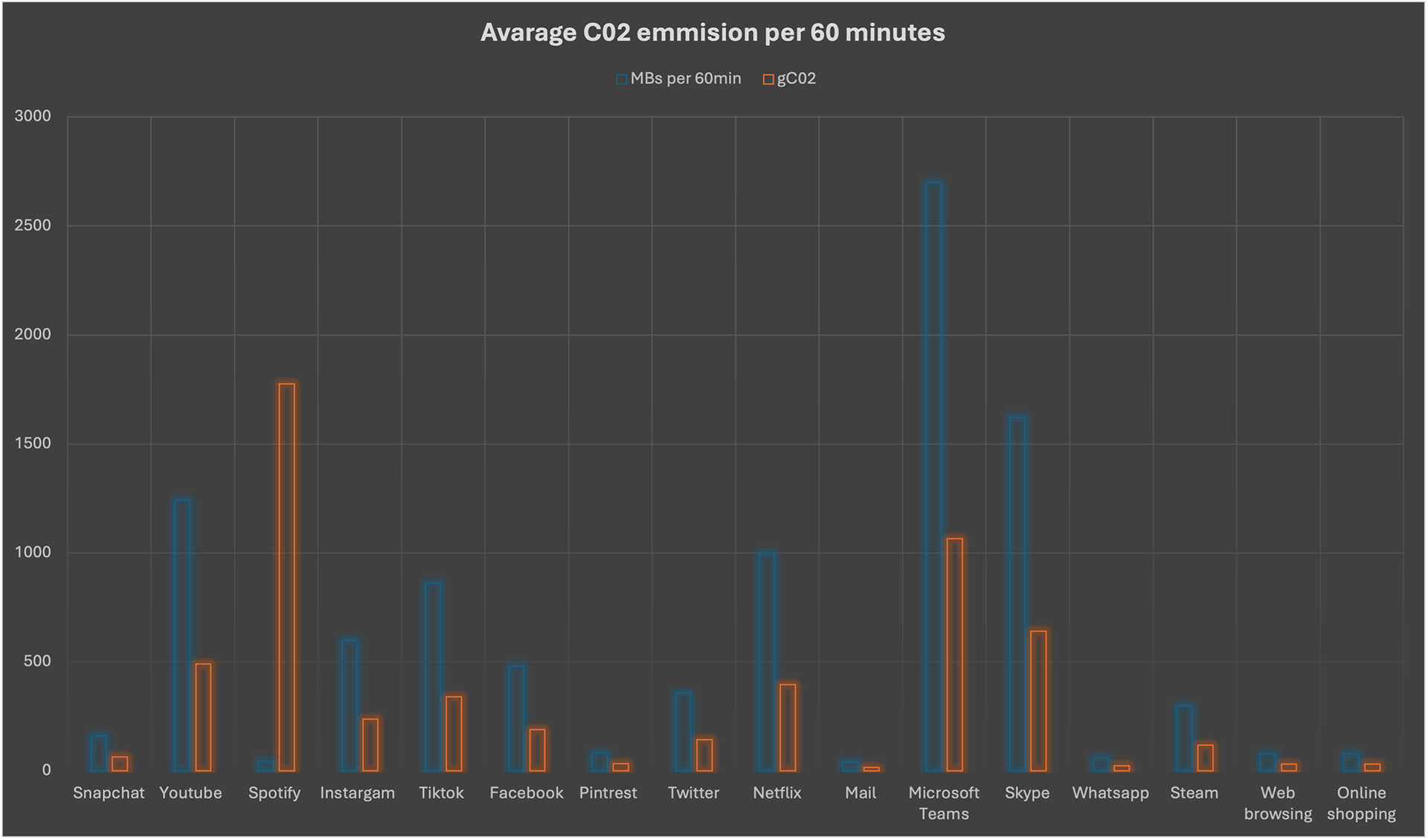 Calculation of C02 emmision per 60 minutes of use per app