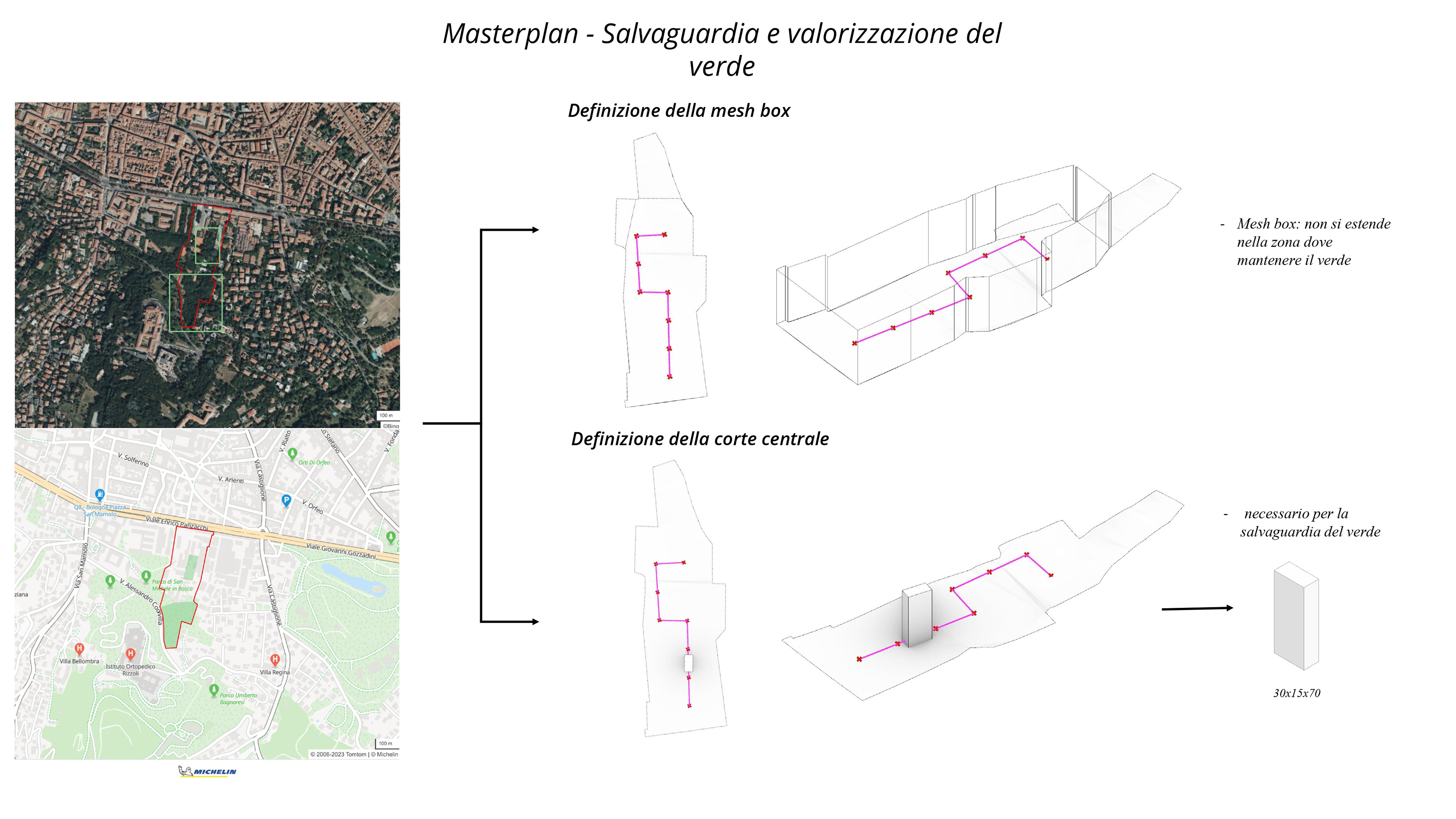 MAsterplan: Preservation and enhancement of green areas
