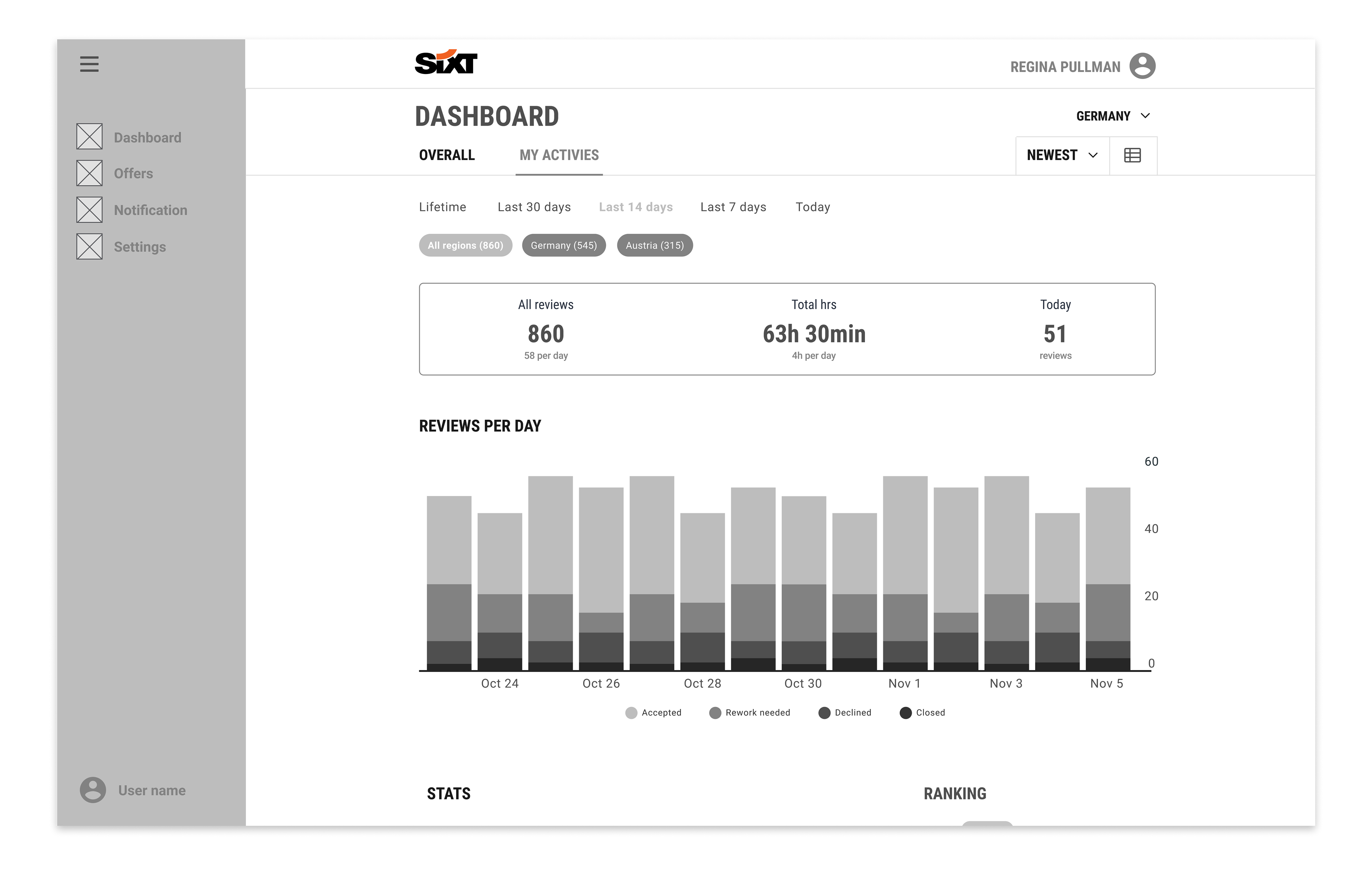 An analytical chart on the individual performance of each employee