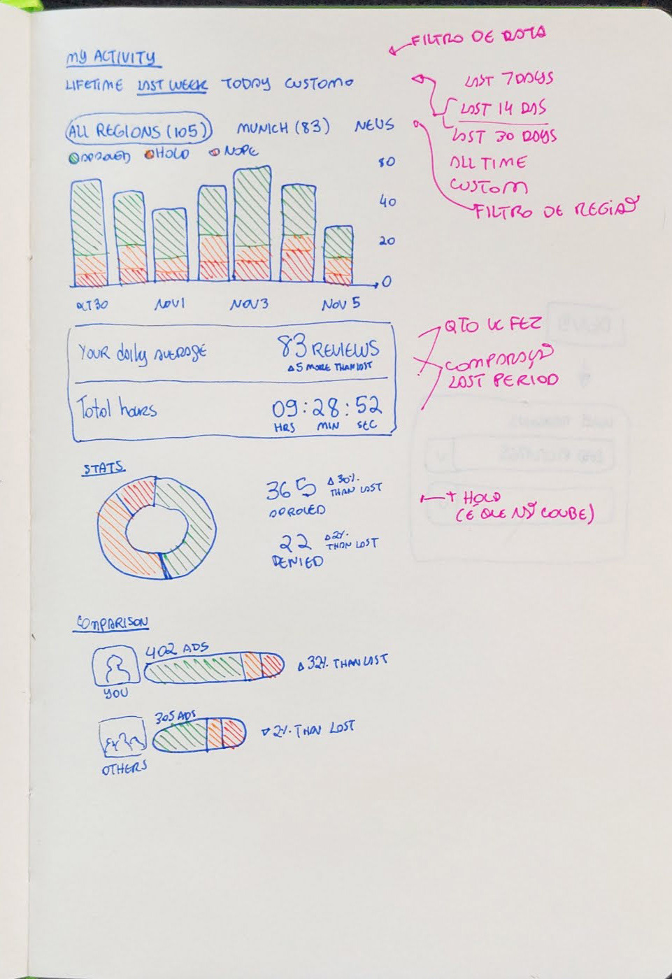 Dashboard data from all regions