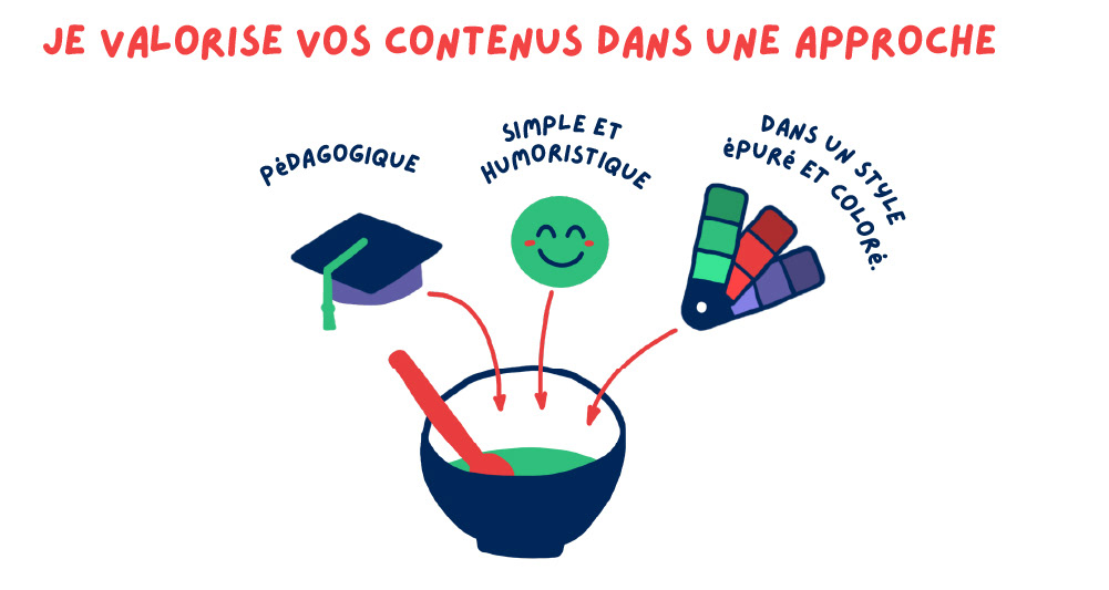infographie sur mon approche : Je valorise vos contenus dans une approche pédagogie, simple et humoristique, dans un style épuré et coloré. Il y'a une illustration d'un saladier avec une cuillère. Les ingrédients de la recette sont un chapeau de diplômé, un smiley content, et un nuancier.