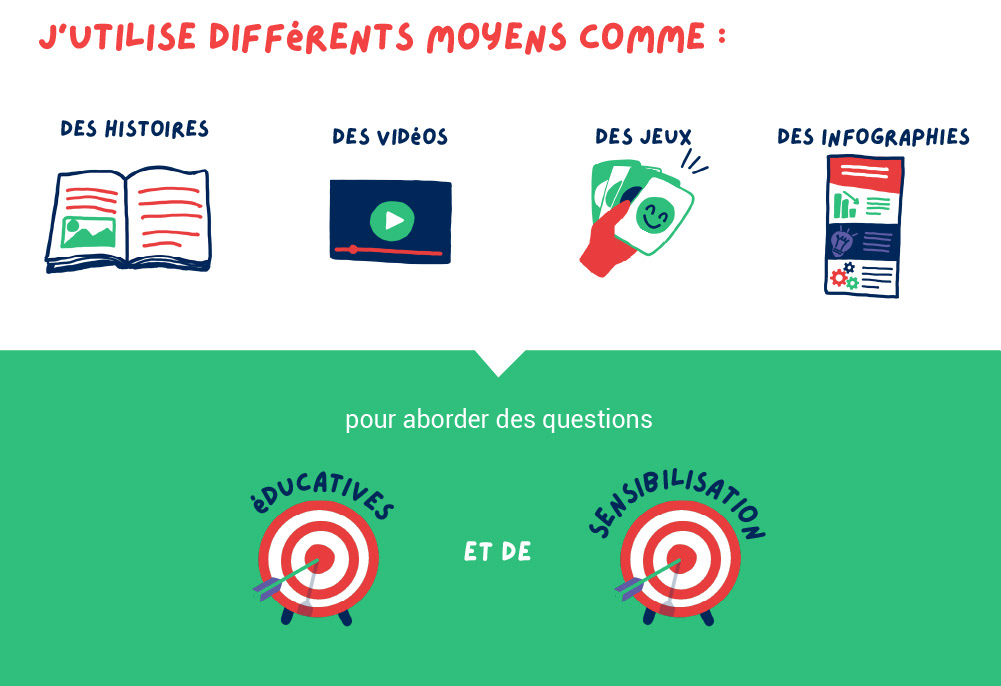 Infographie sur les moyens : J'utilise différents moyens comme des histoires, illustration d'un livre, des vidéos, illustration lecteur vidéo, des jeux, illustration d'un jeu de carte, et des infographies, illustration d'une infographie, pour aborder des questions éducatives et de sensibilisation. illustration d'une cible avec une flèche planté au centre. 