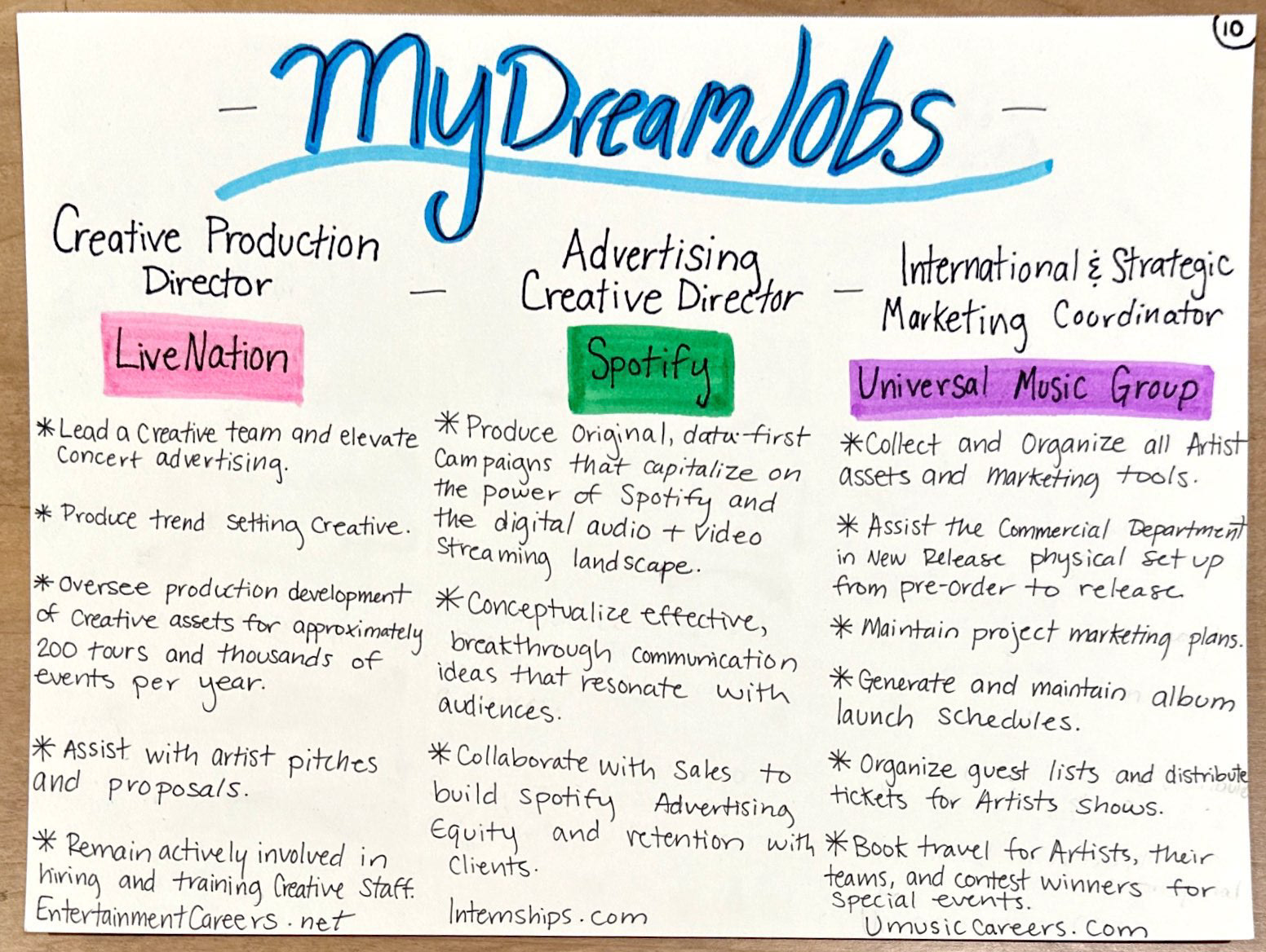 FIND THREE JOB DESCRIPTIONS THAT COULD BE YOUR DREAM JOB